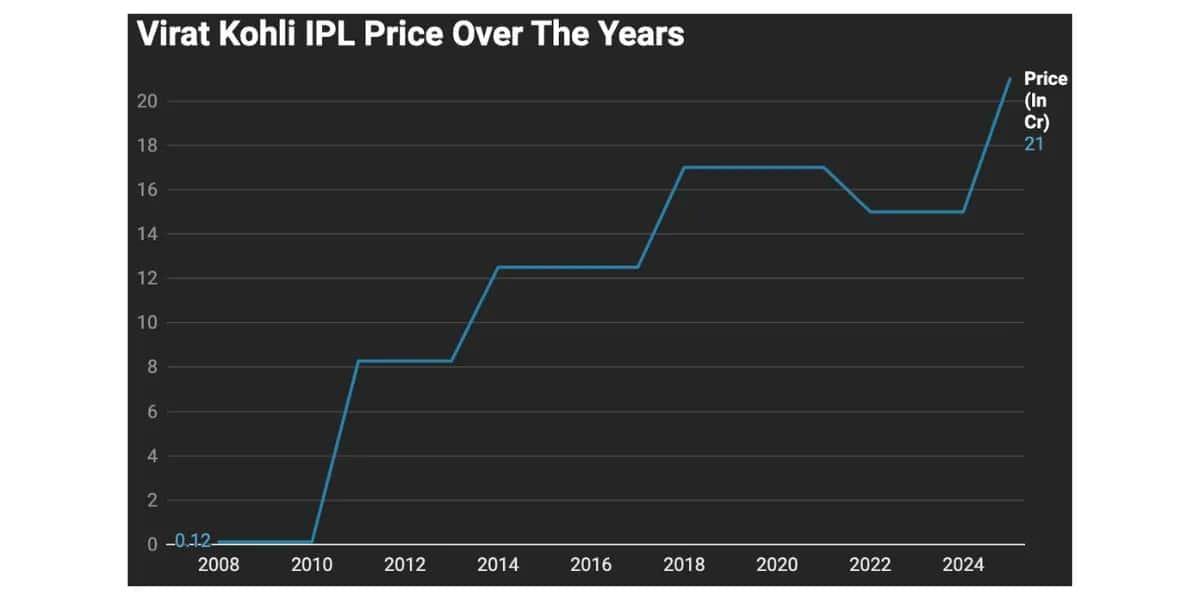 पिछले कुछ सालों में IPL में विराट कोहली की कीमत [सौजन्य: डेटारैपर]