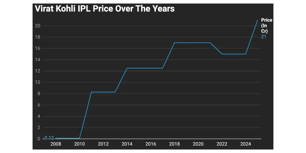 Virat Kohli's Price In IPL Over The Years [Courtesy: Datawrapper]
