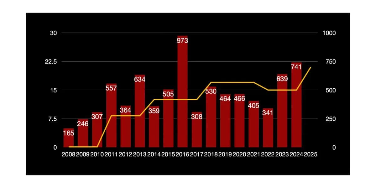 IPL 2024 में विराट कोहली की कीमत बनाम रन (स्रोत: वनक्रिकेट)