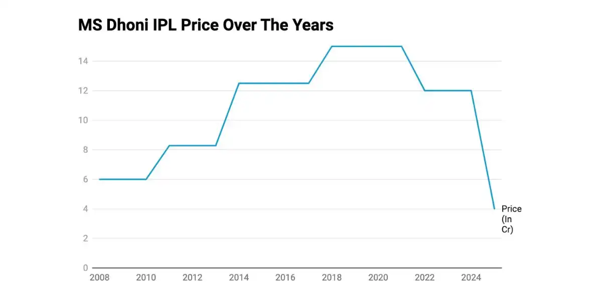 MS Dhoni IPL Price Over The Years [Source: Datawrapper]