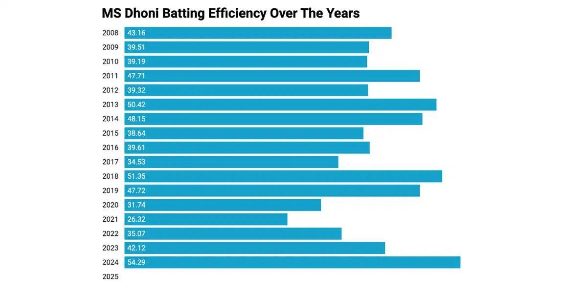 MS Dhoni Batting Efficiency In IPL Over The Years [Courtesy: Datawrapper]