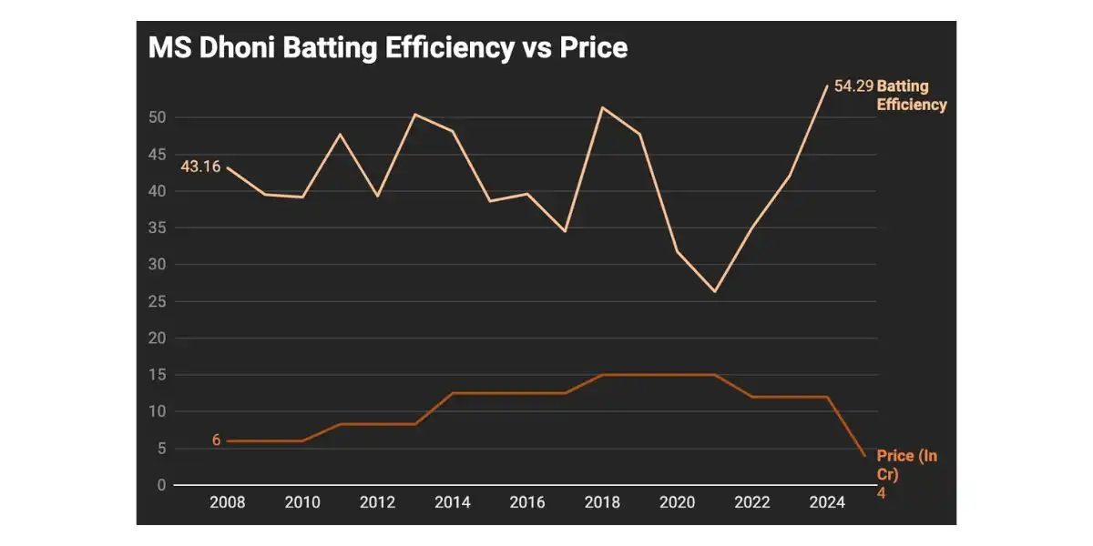 Batting Efficiency vs IPL Price of MS Dhoni over the years [Courtesy: Datawrapper]