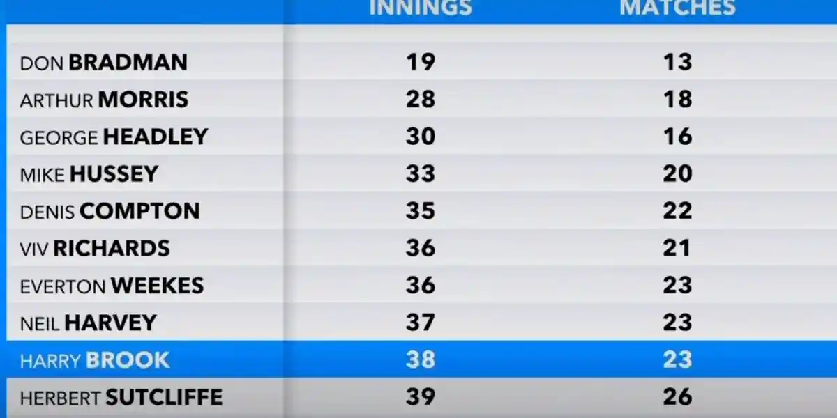 सबसे कम पारियों में 8वां टेस्ट शतक बनाने वाले [स्रोत: @gavaskar_theman/x.com]