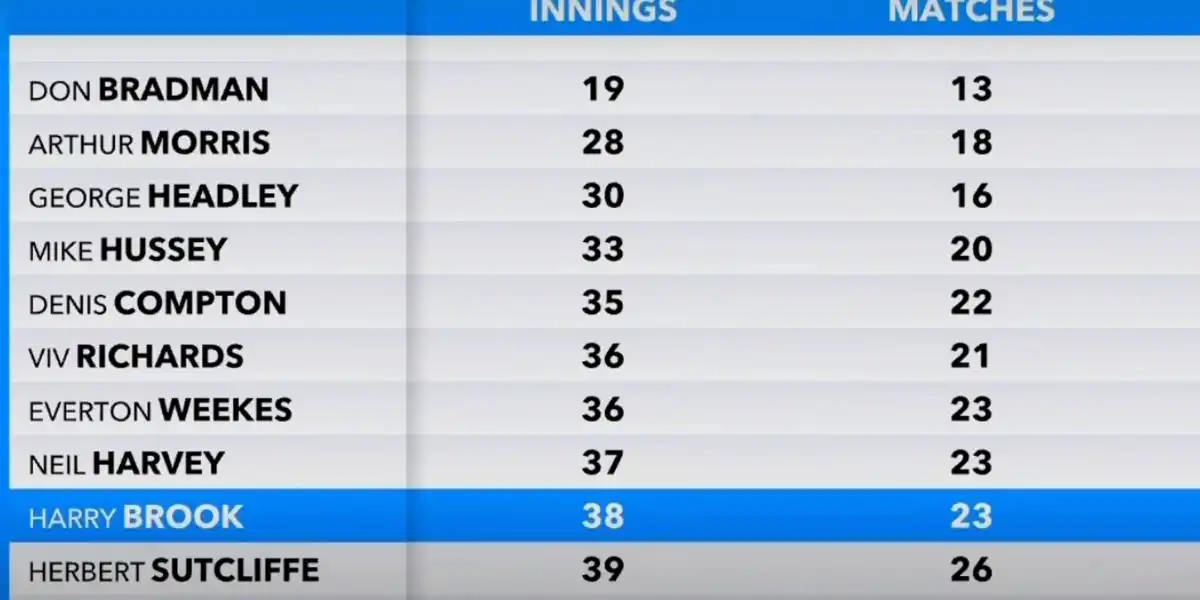 Fewest Innings to Score 8th Test Hundred [Source: @gavaskar_theman/x.com]