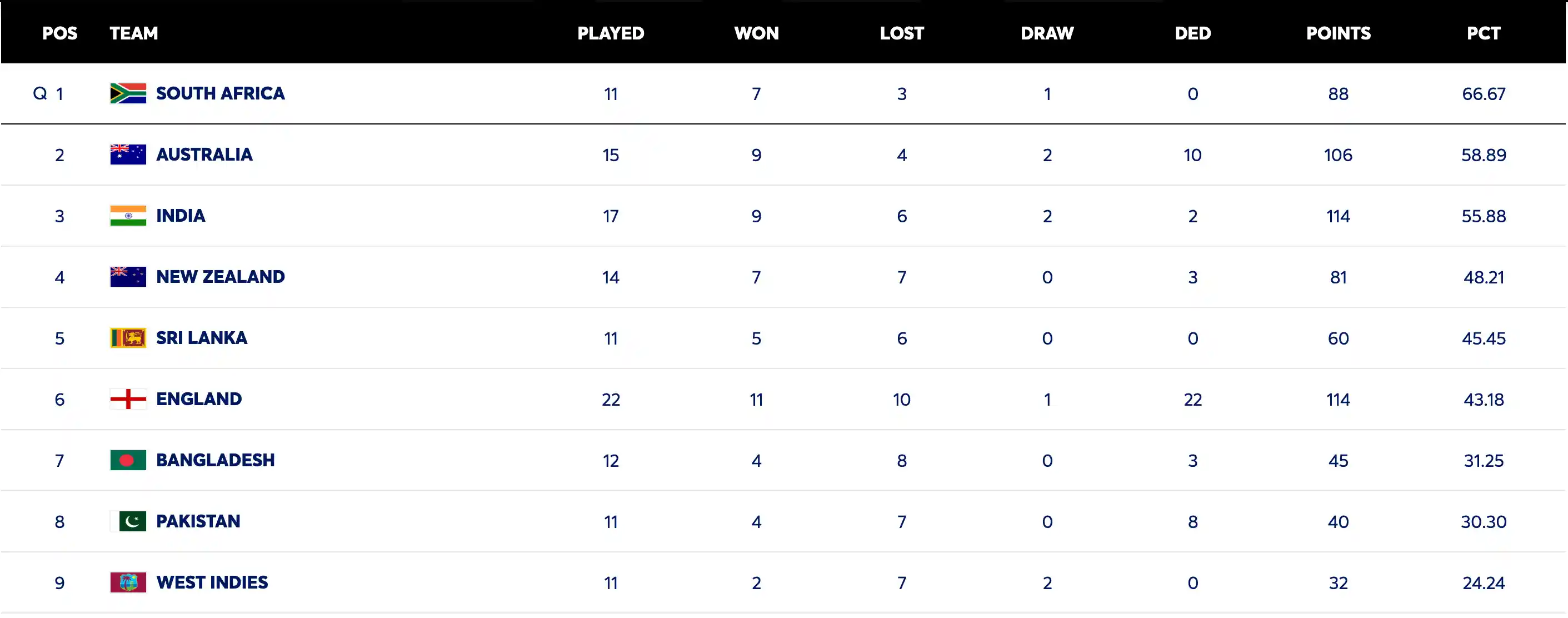 Updated WTC Points Table South Africa Qualify As IndiaAustralia Await