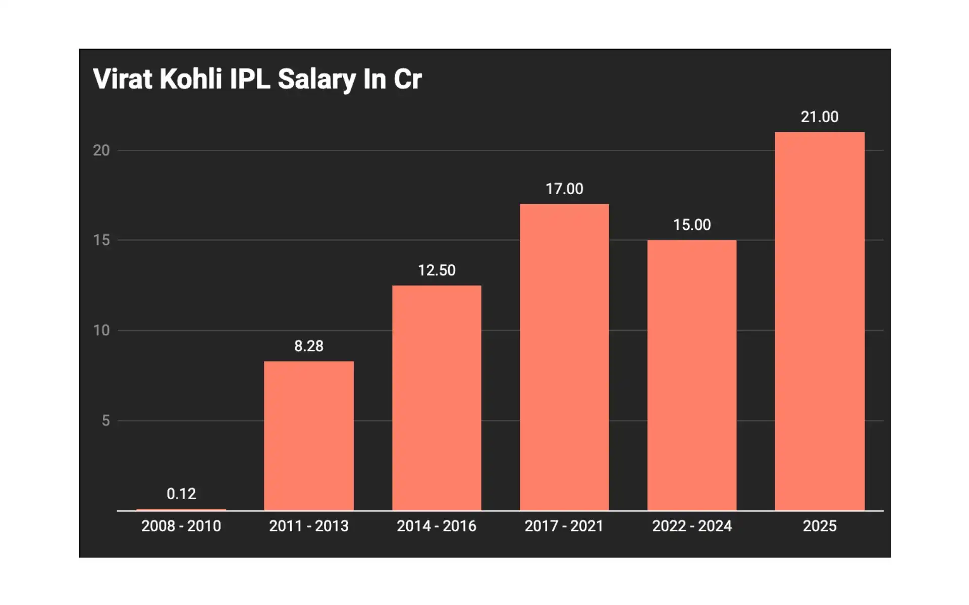 Virat Kohli Salary In IPL Over The Years [Courtesy: Data Wrapper]