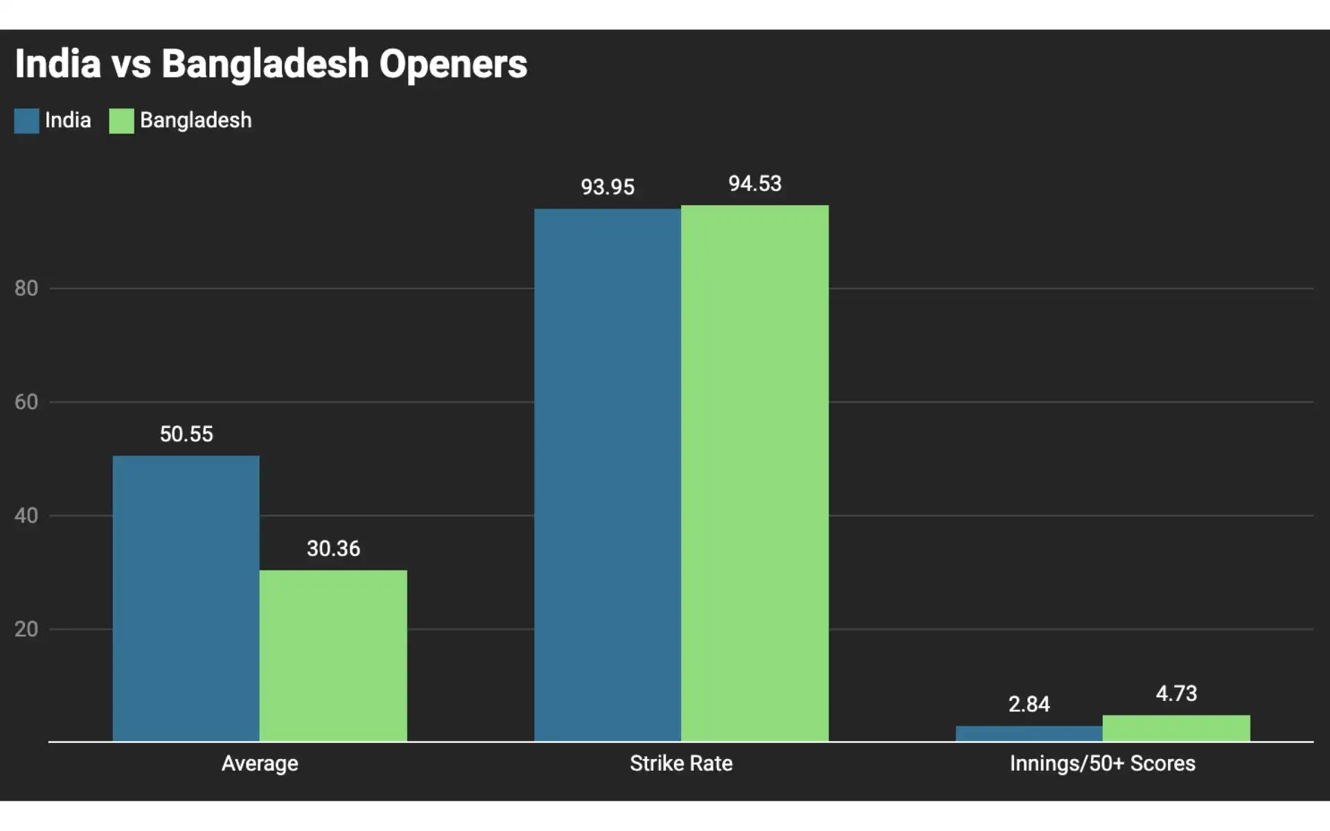 India vs Bangladesh Stats Of Openers In ODIs [Credit: @DataWrapper]