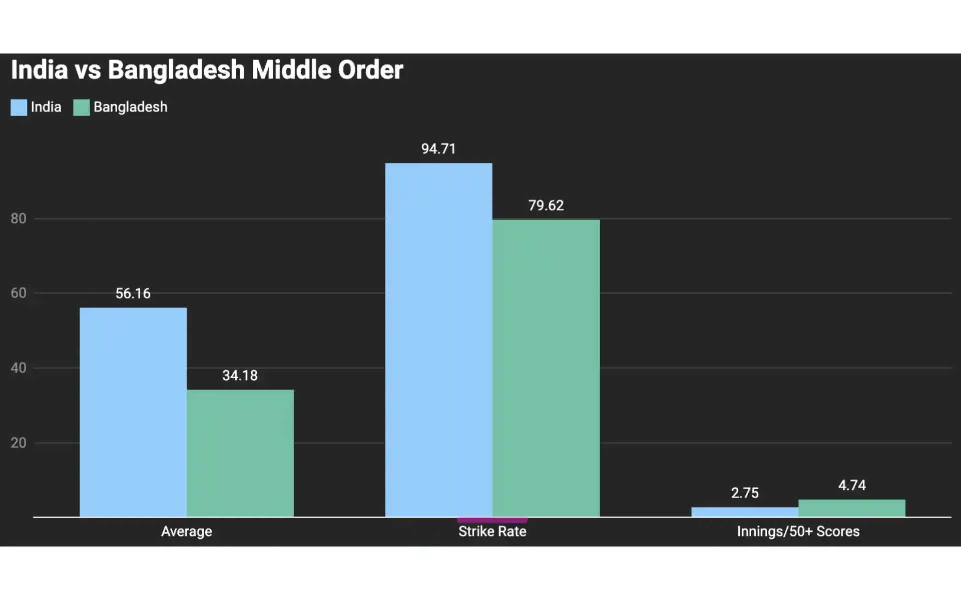भारत बनाम बांग्लादेश वनडे में मध्यक्रम बल्लेबाज़ों के आंकड़े [साभार: @DataWrapper]