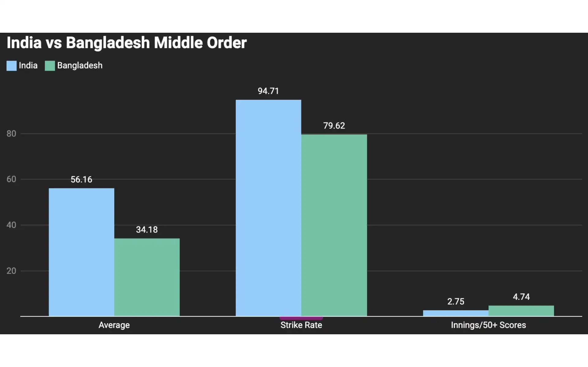 India vs Bangladesh Stats Of Middle Order Batters In ODIs [Credit: @DataWrapper]