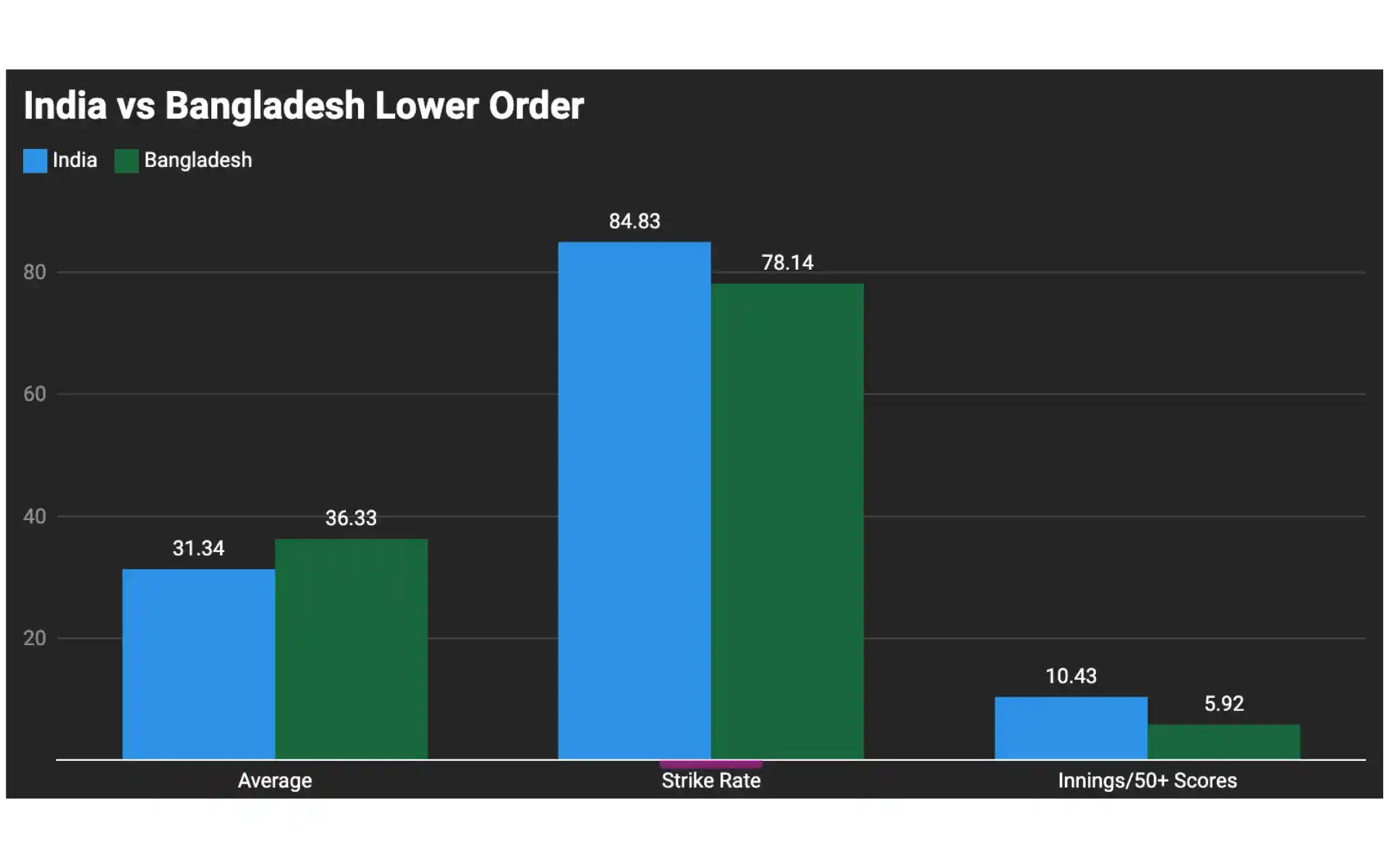 भारत बनाम बांग्लादेश वनडे में निचले क्रम के बल्लेबाज़ों के आंकड़े [Source: @DataWrapper]