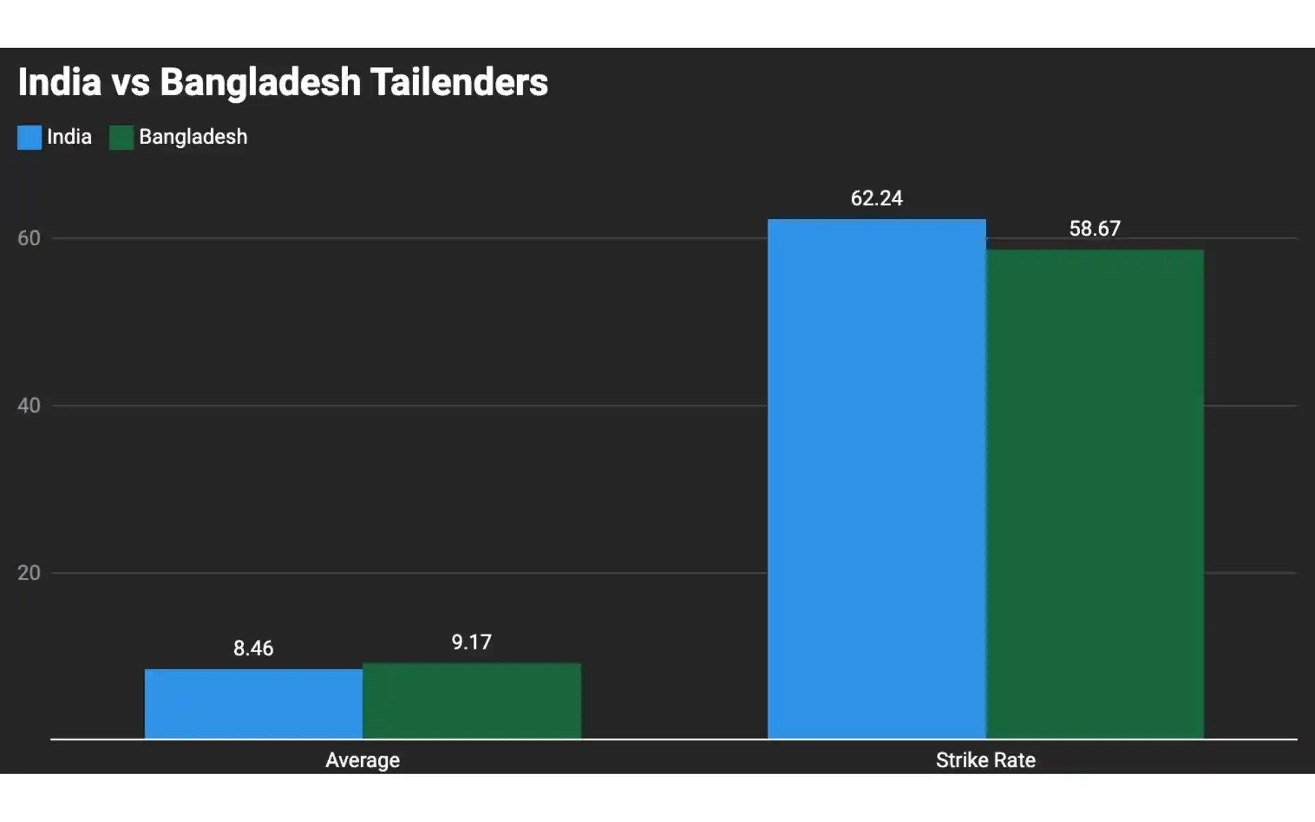 भारत बनाम बांग्लादेश वनडे में पुछल्ले बल्लेबाज़ों के आंकड़े [Source: @DataWrapper]