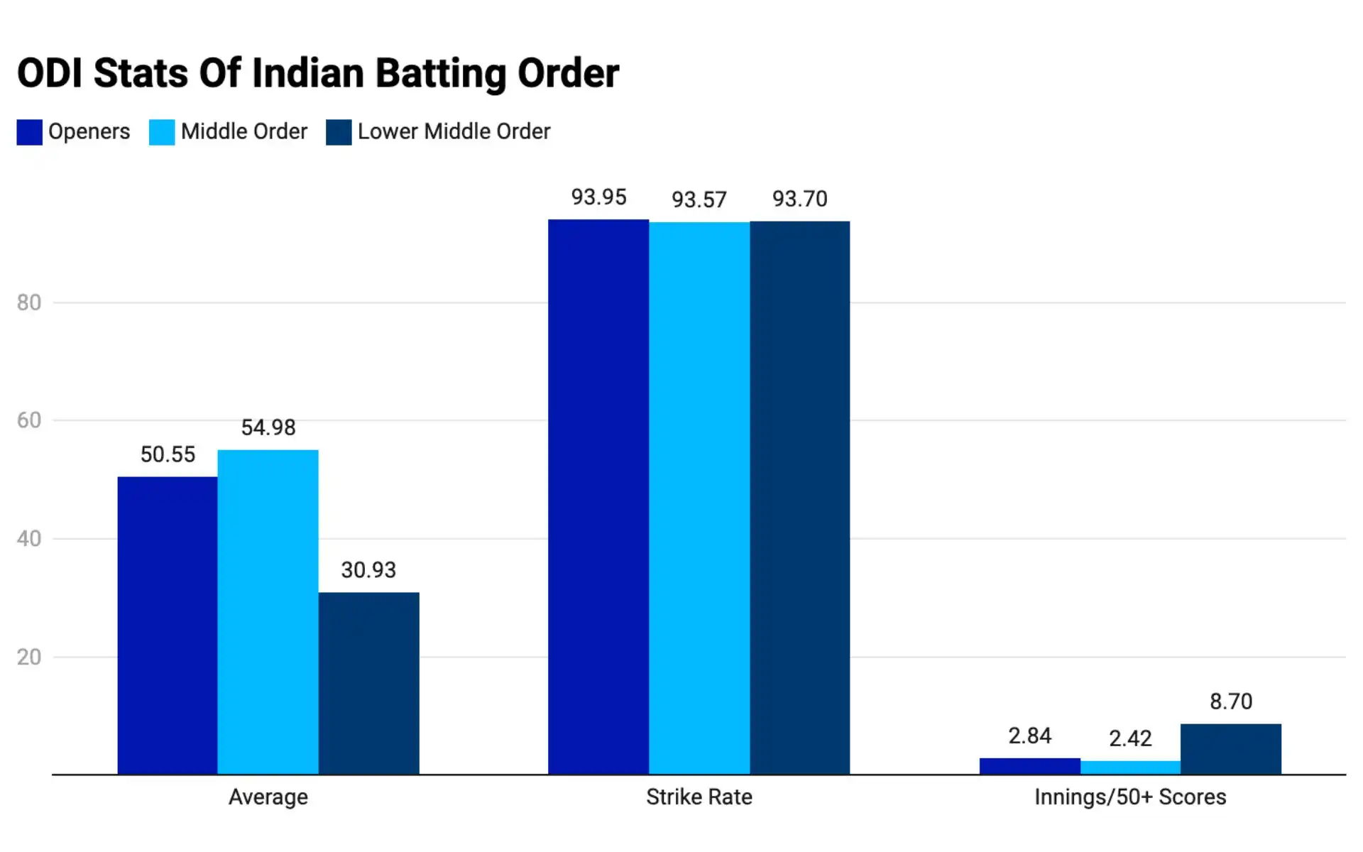 Stats Of The Batters In The Indian Batting Order [Courtesy: @DataWrapper]