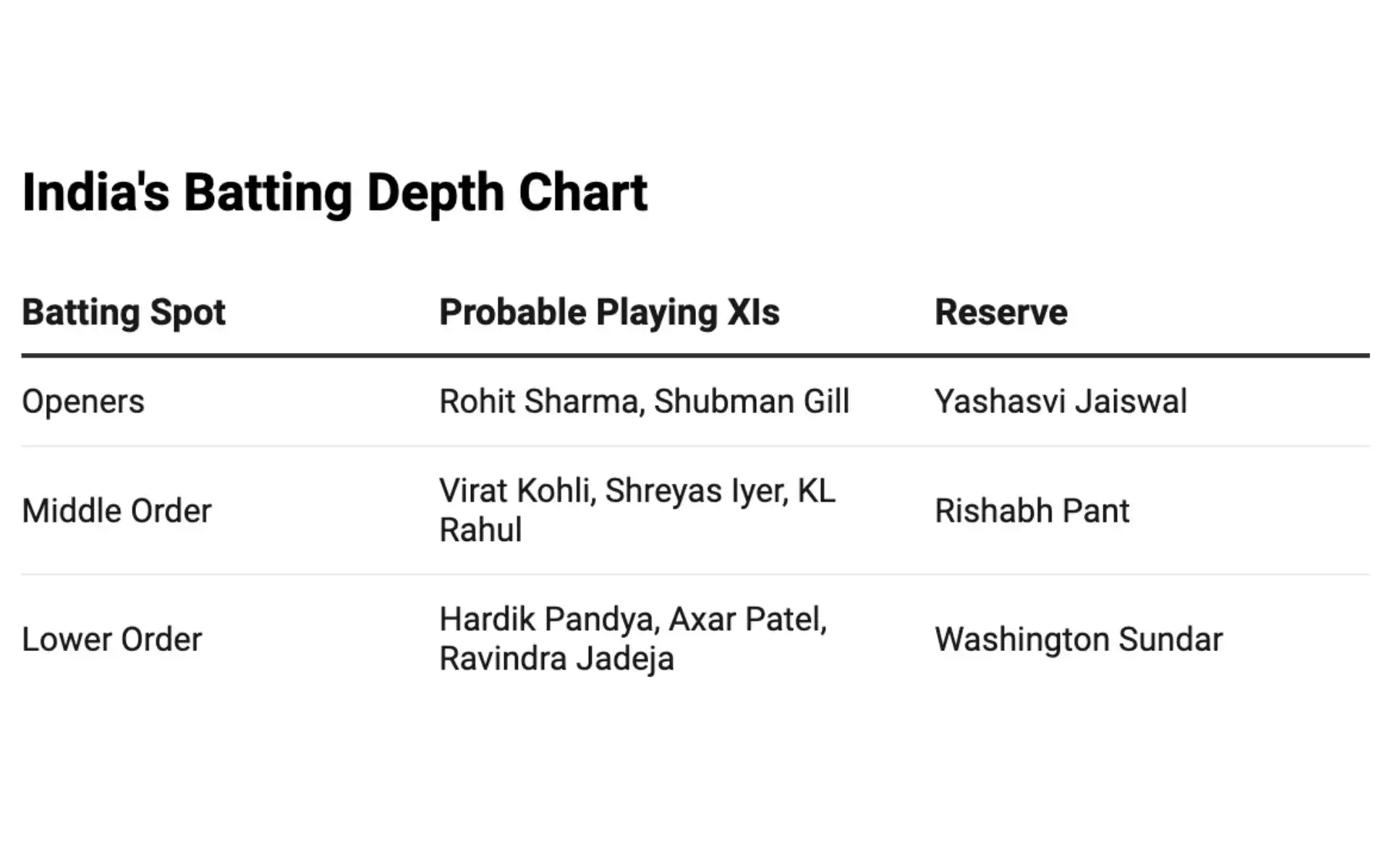 India's Batting Depth Chart [Courtesy: @DataWrapper]