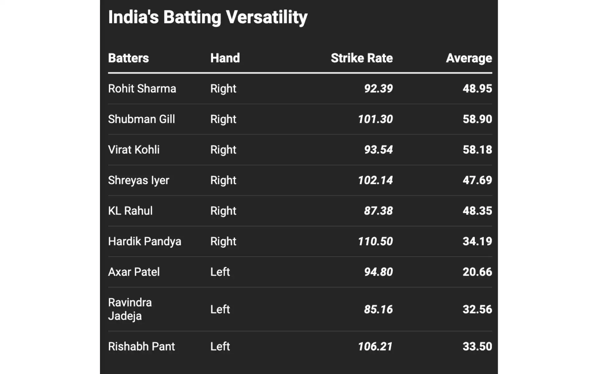 India's Batting Versatility Chart [Courtesy: @DataWrapper]