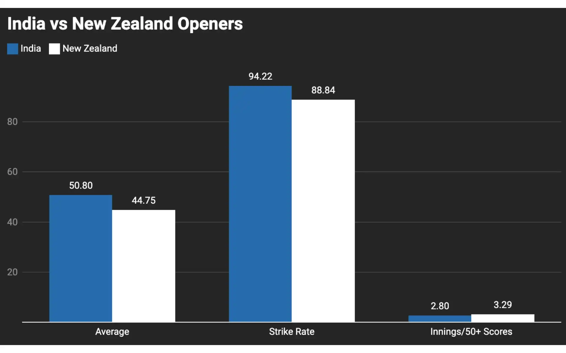 India vs New Zealand Comparison of ODI Stats of openers [Courtesy: @ DataWrapper]