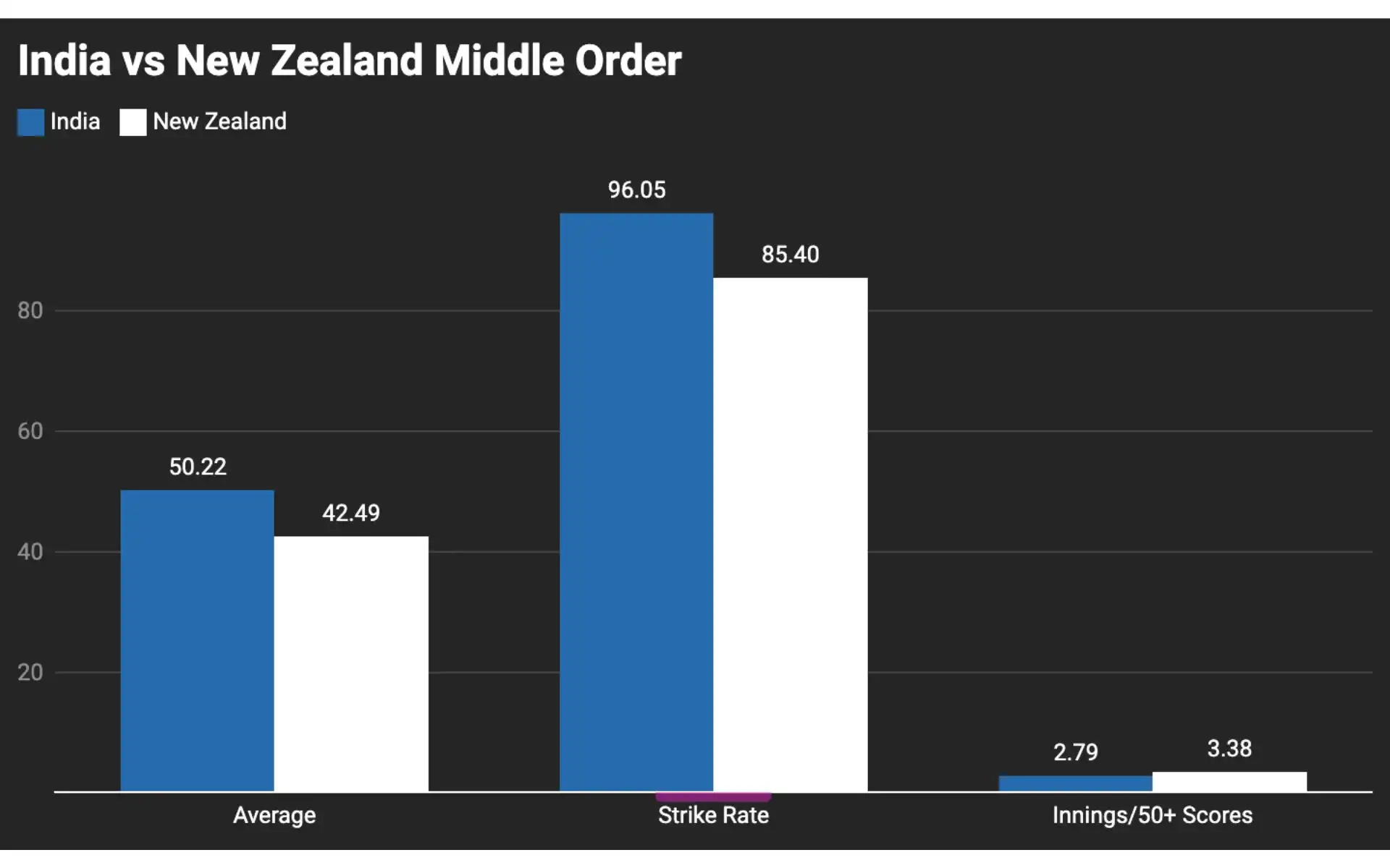 India vs New Zealand Comparison of ODI Stats of middle order [Courtesy: @ DataWrapper]