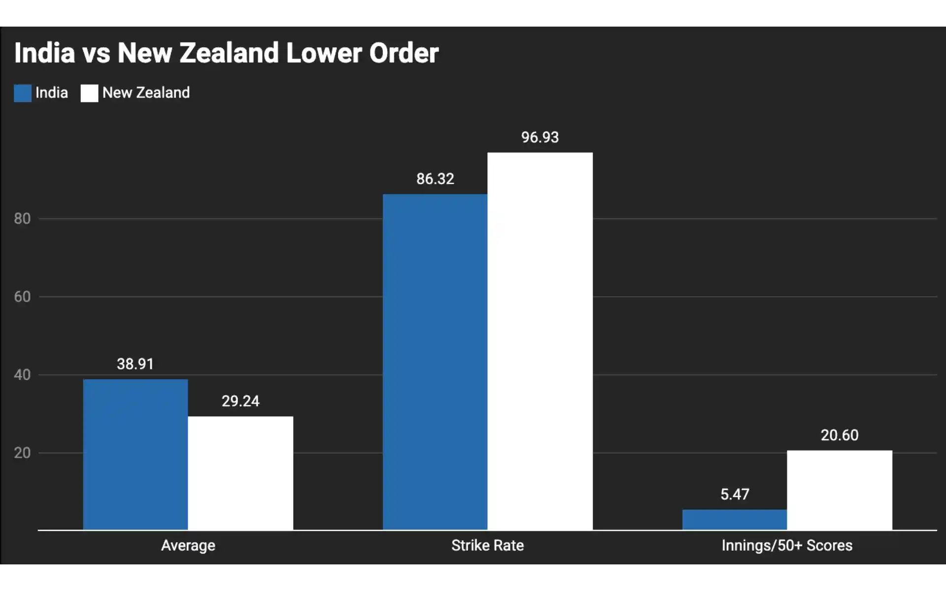 भारत बनाम न्यूज़ीलैंड निचले क्रम के वनडे आंकड़ों की तुलना [Source: @ DataWrapper]