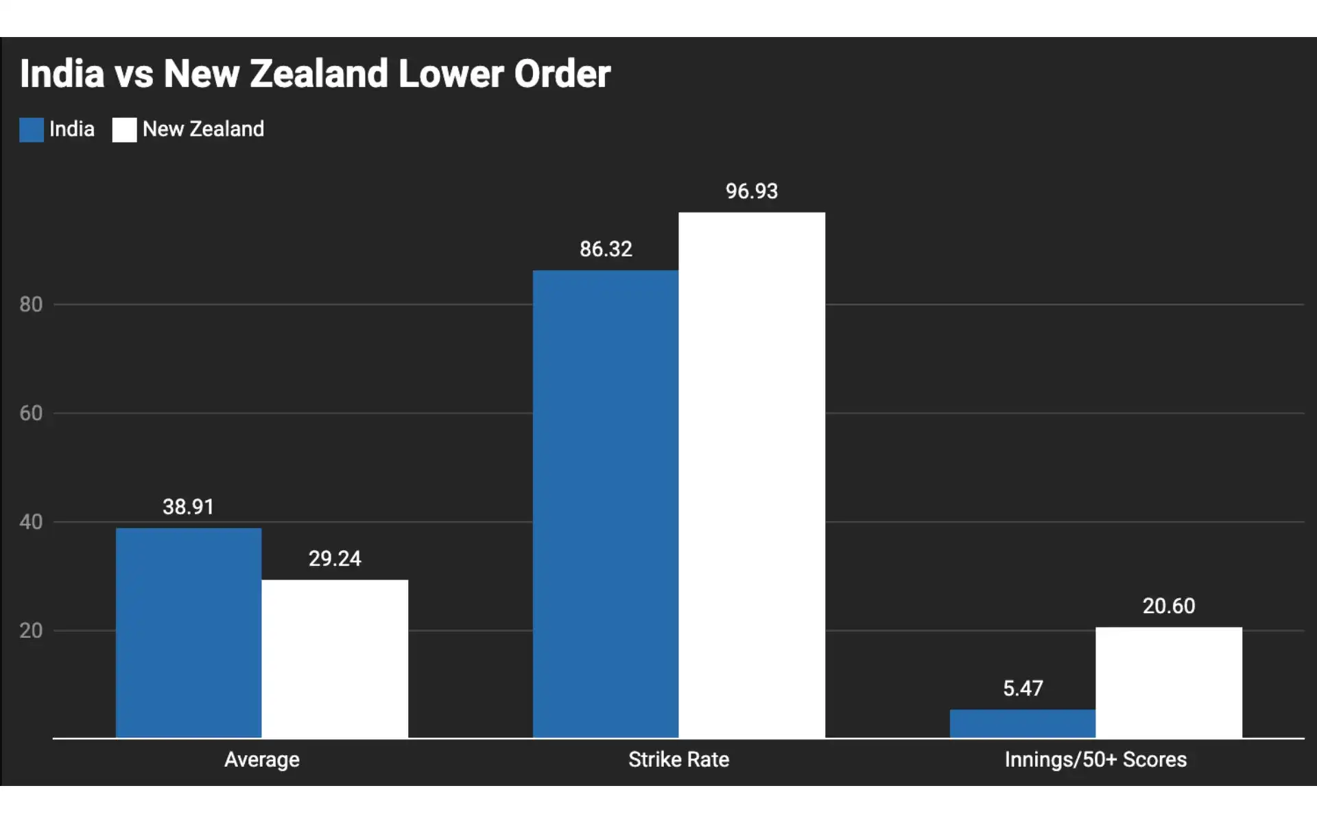 India vs New Zealand Comparison of ODI Stats of lower order [Courtesy: @ DataWrapper]