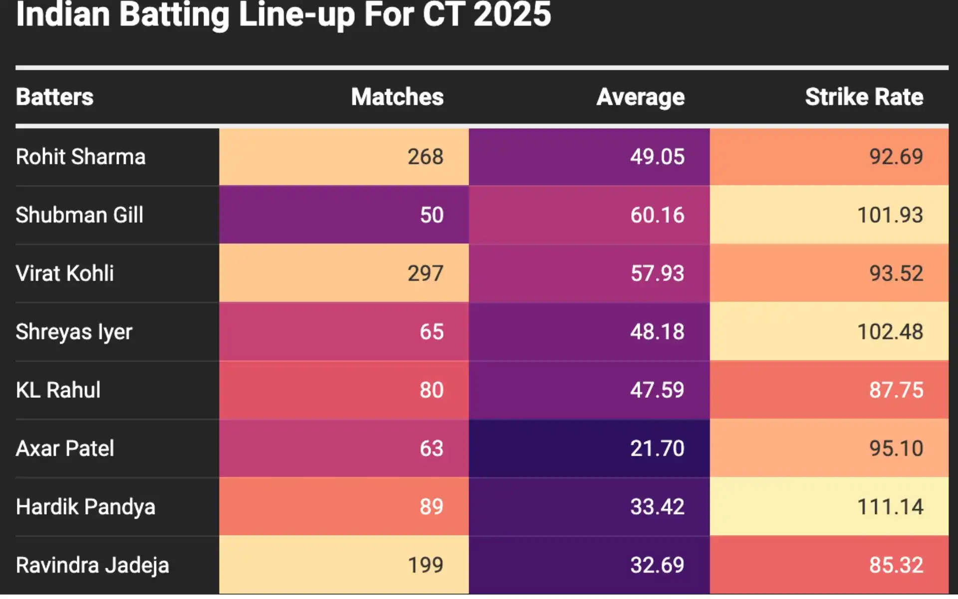 Stats of Indian batters in ODIs [Courtesy: @DataWrapper]