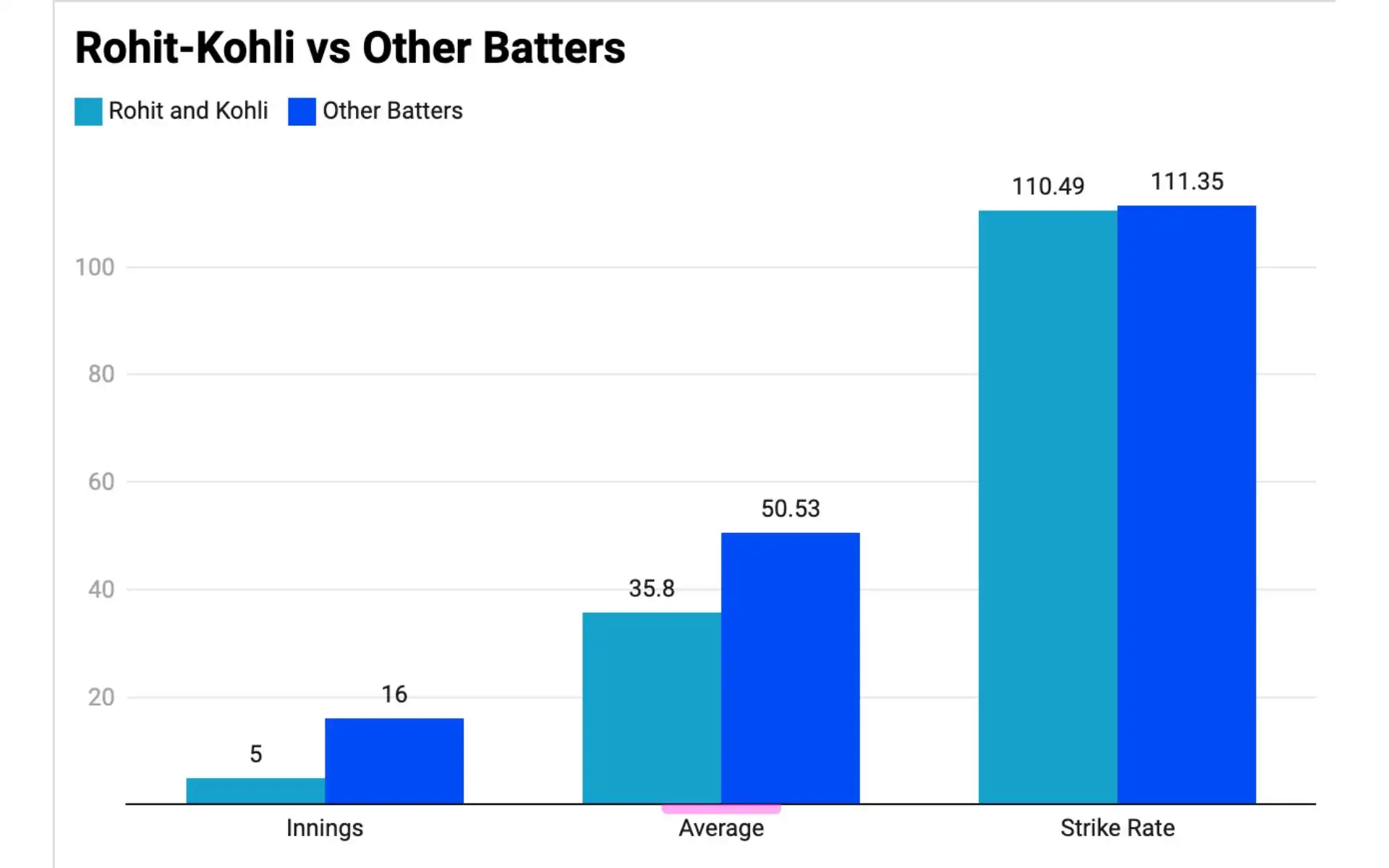 Rohit Sharma and Virat Kohli vs Other Batters - Recent ODI Form [Courtesy:@DataWrapper]