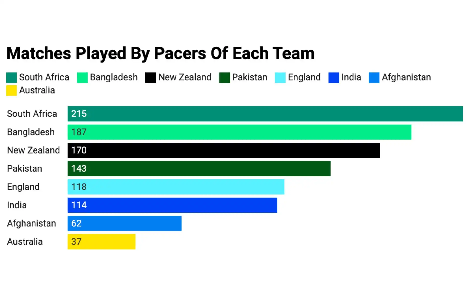 Matches played by pacers of each team [Courtesy: @DataWrapper]