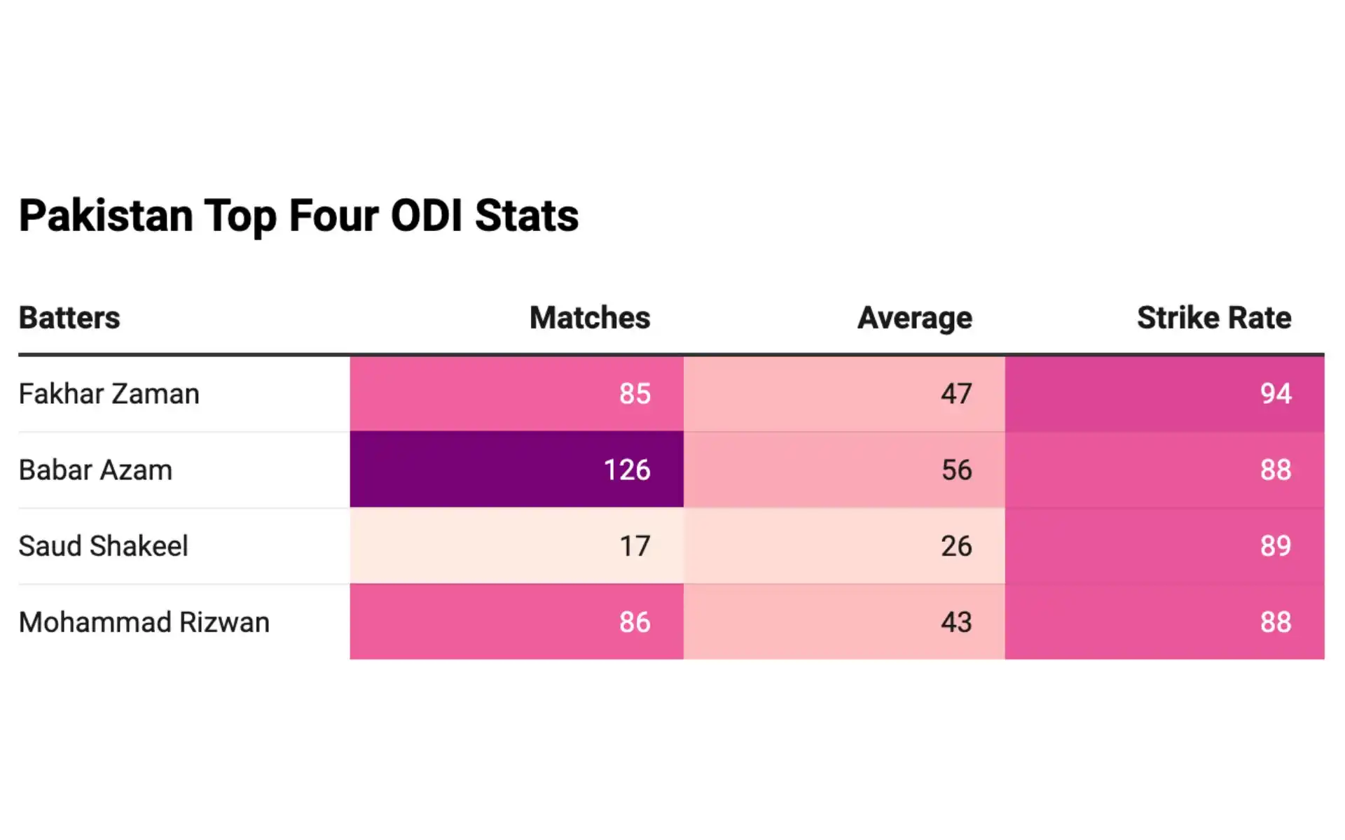 Pakistan's Top Four Batters' ODI Stats [Courtesy: @DataWrapper]