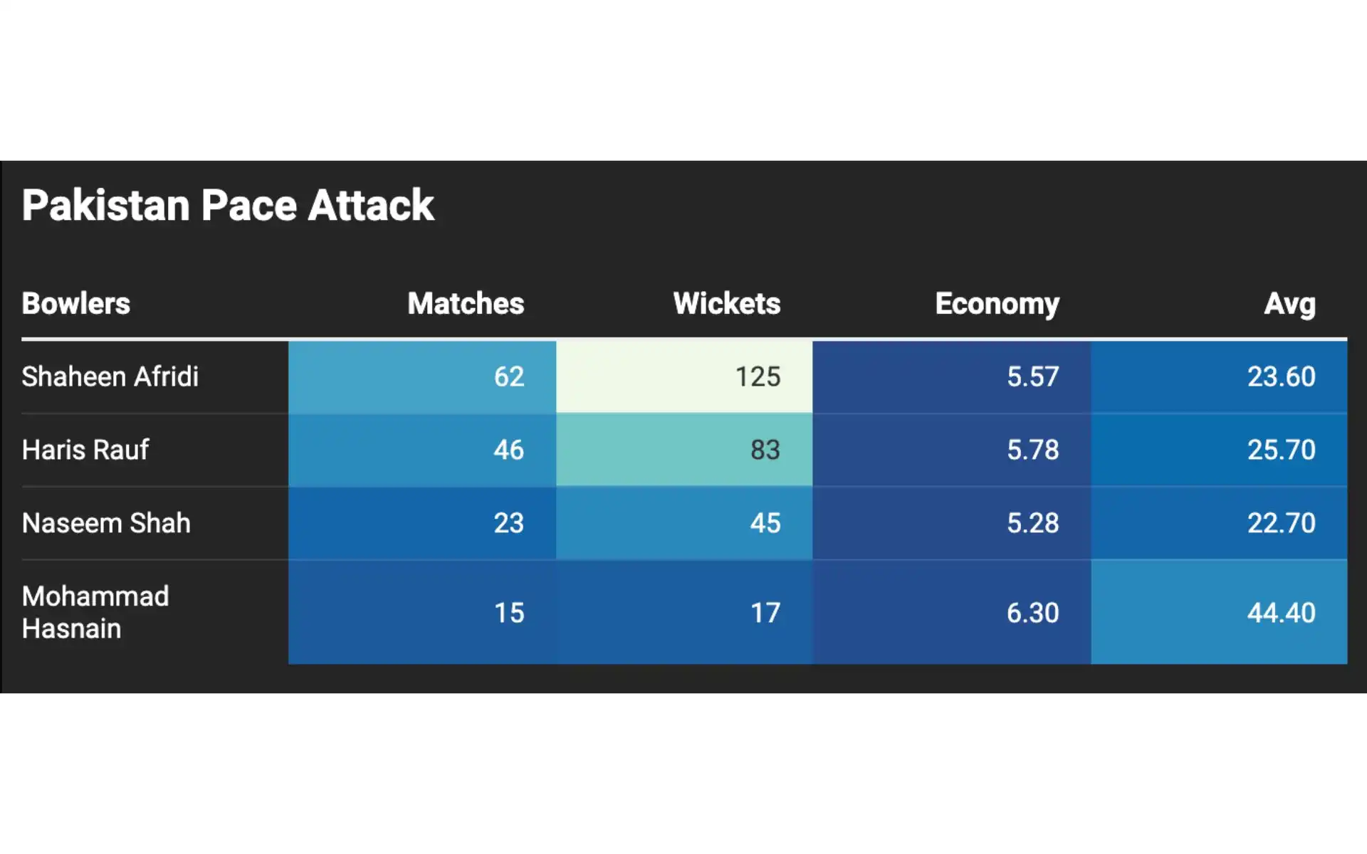 Pakistan's Top Pace Attack's ODI Stats [Courtesy: @DataWrapper]