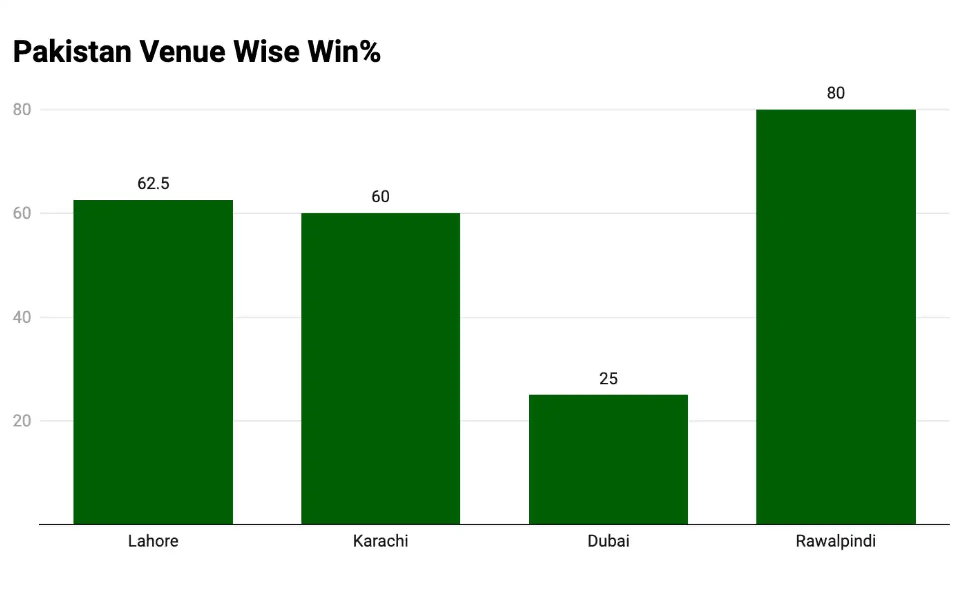 Pakistan's ODI record at the venues of Champions Trophy 2025 [Courtesy @DatwaWrapper]