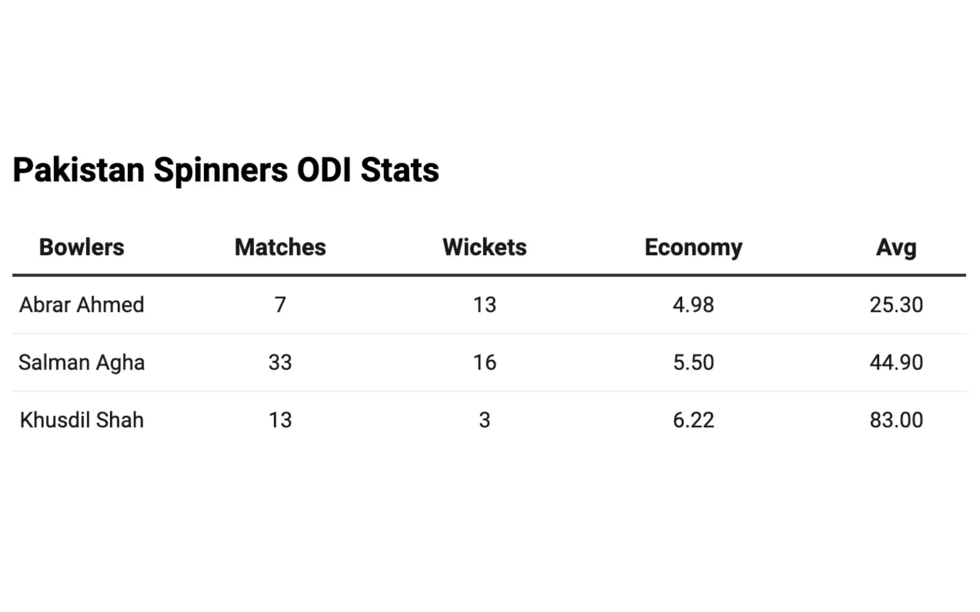 Stats Of Pakistan Spinners in ODIs [Courtesy: @DataWrapper]