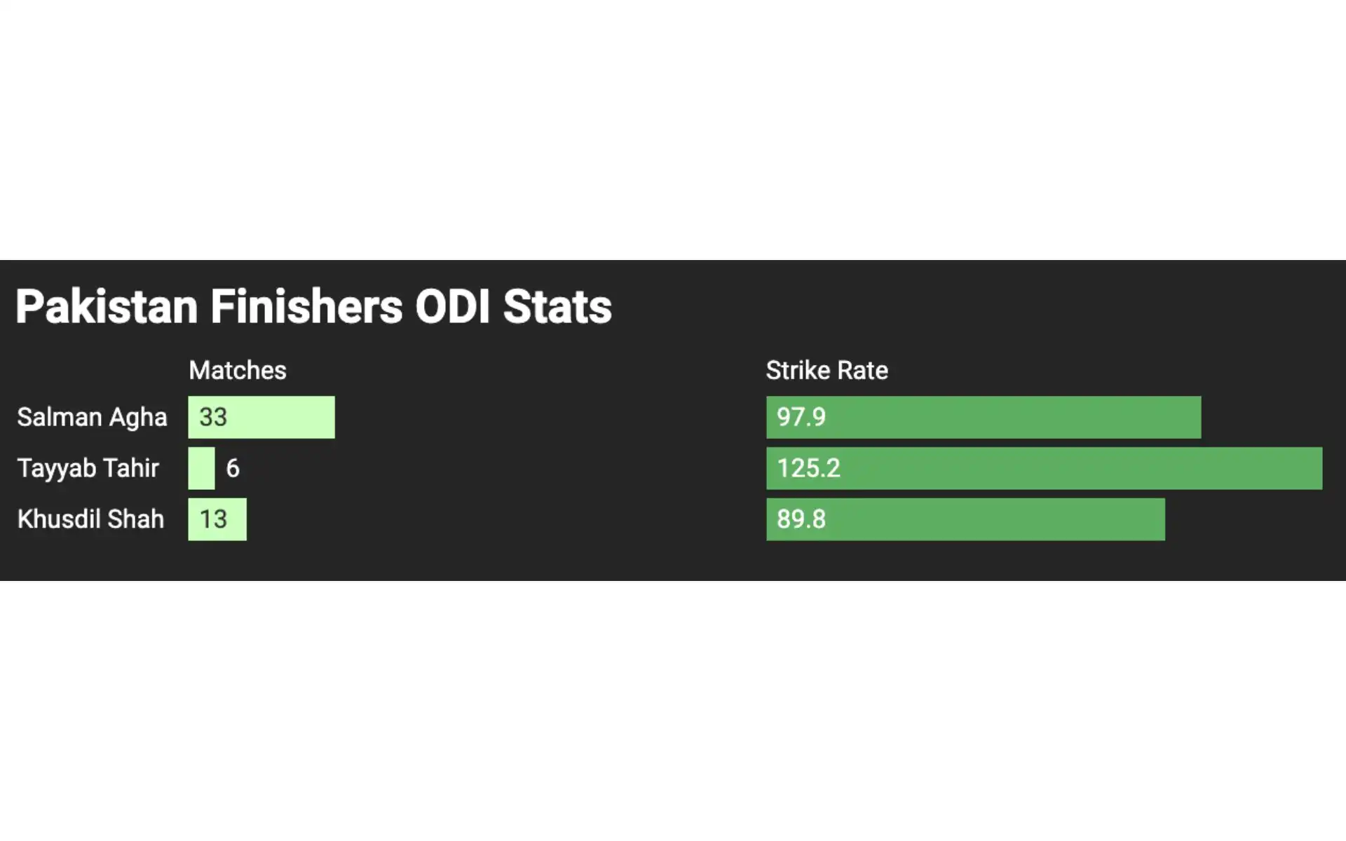 ODI stats of finishers in Pakistan squad for Champions Trophy 2025 [Courtesy:@DataWrapper]