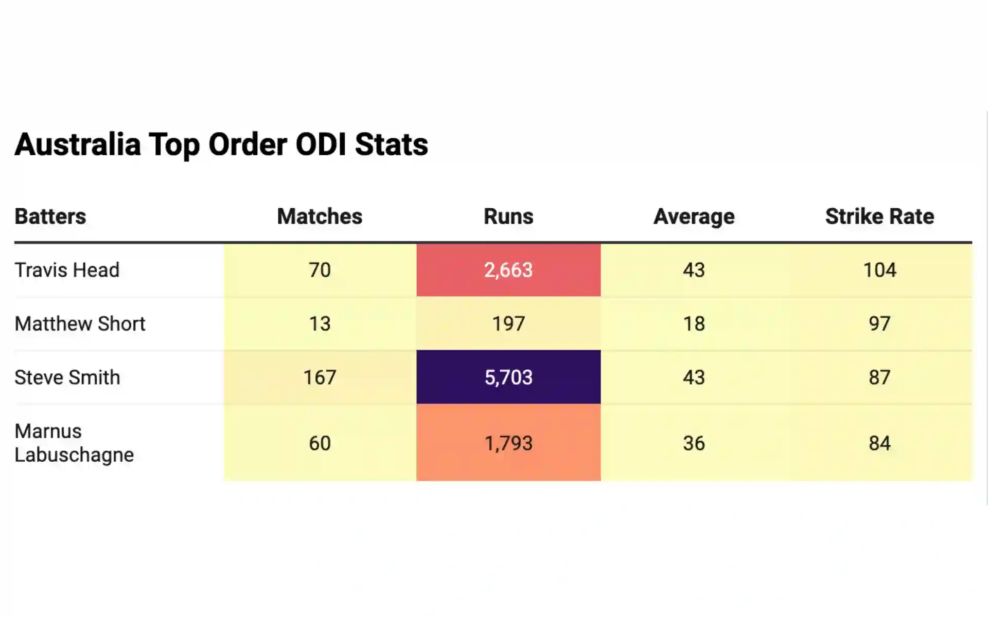 ODI Stats Of Australian Top Order [Courtesy: @DataWrapper]