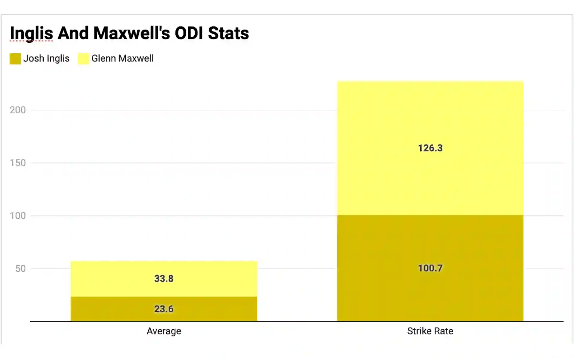 ODI Stats Of Glenn Maxwell and Josh Inglis [Courtesy: @DataWrapper]