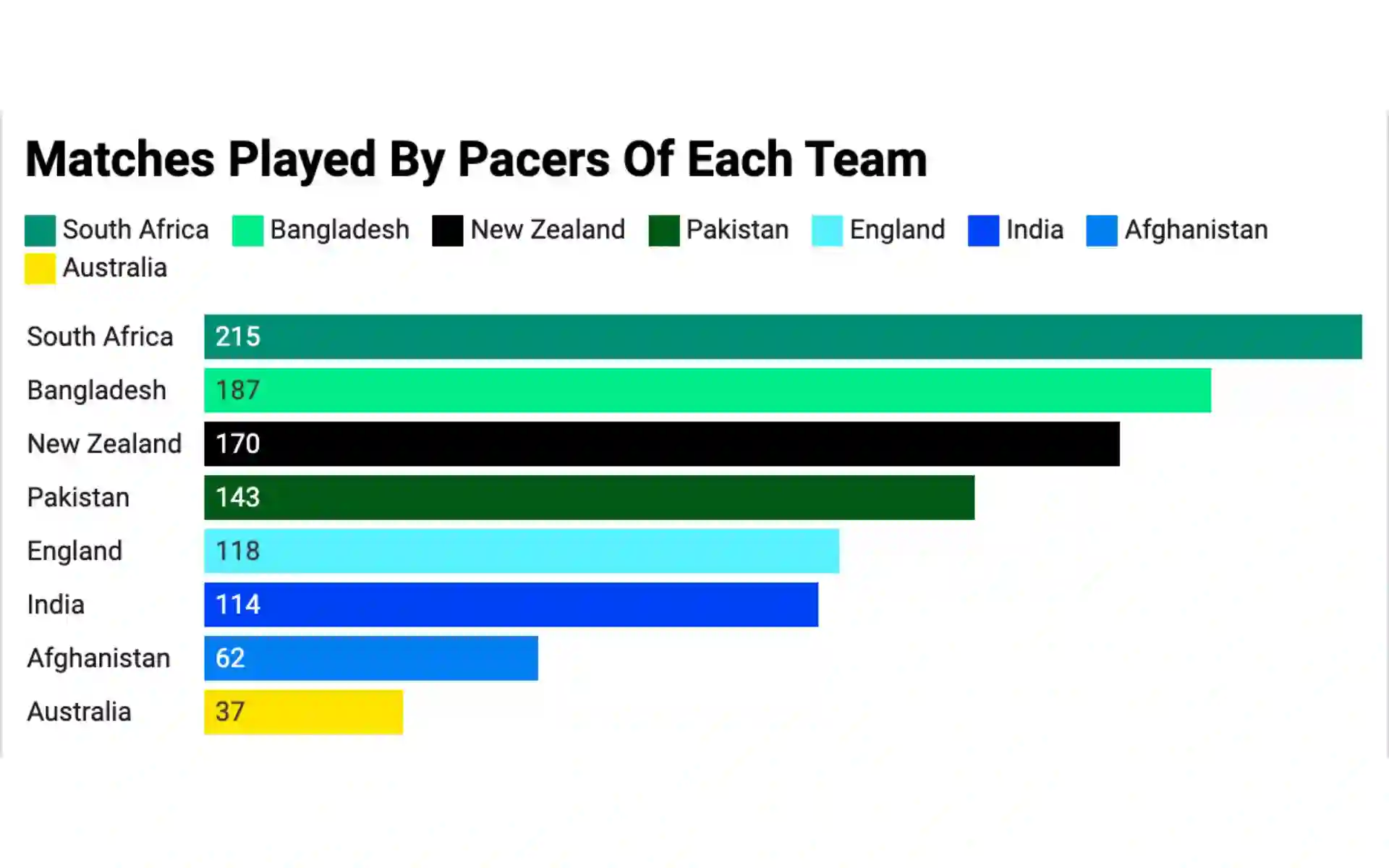 Matches played by pacers of each team [Courtesy: @DataWrapper]