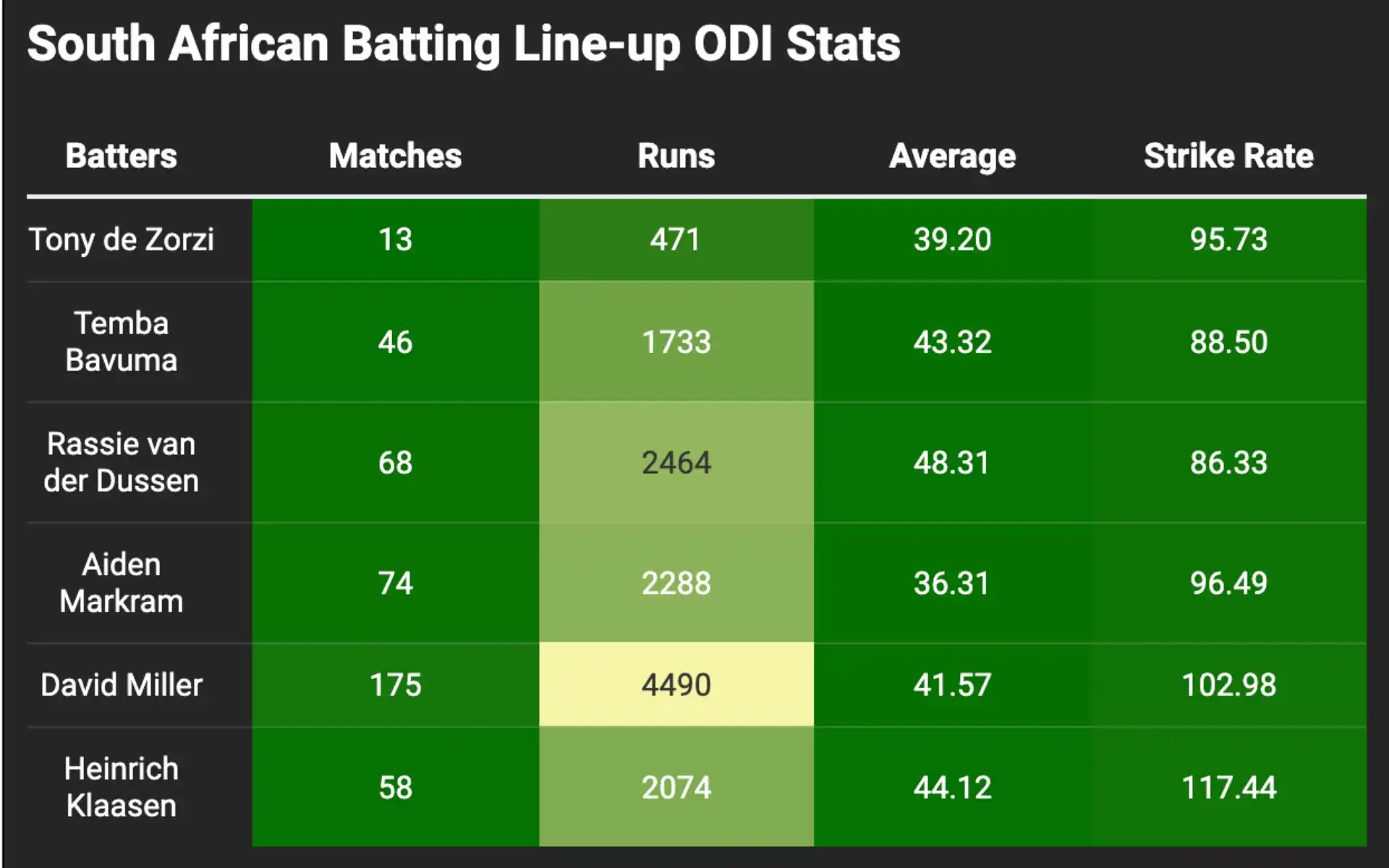 ODI Stats Of South African Batters [Courtesy: @DataWrapper]
