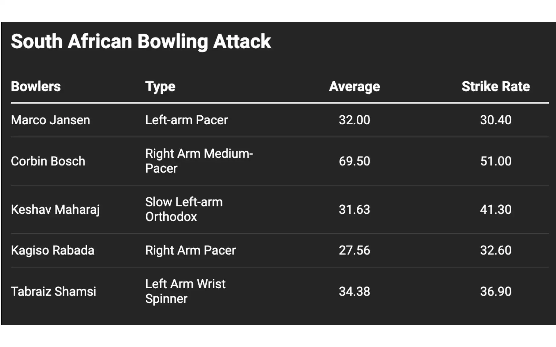 ODI stats of South African bowling attack [Courtesy: @DataWrapper]