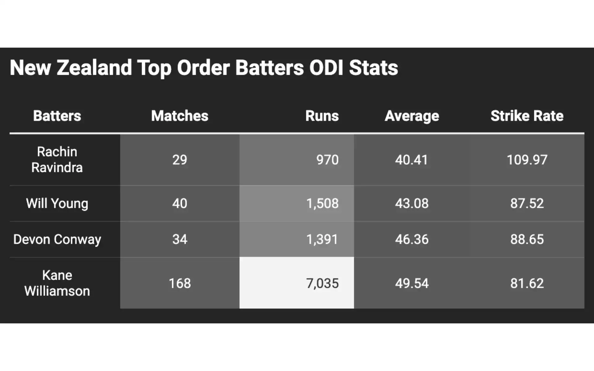 ODI stats of New Zealand top-order batters [Courtesy: @DataWrapper]