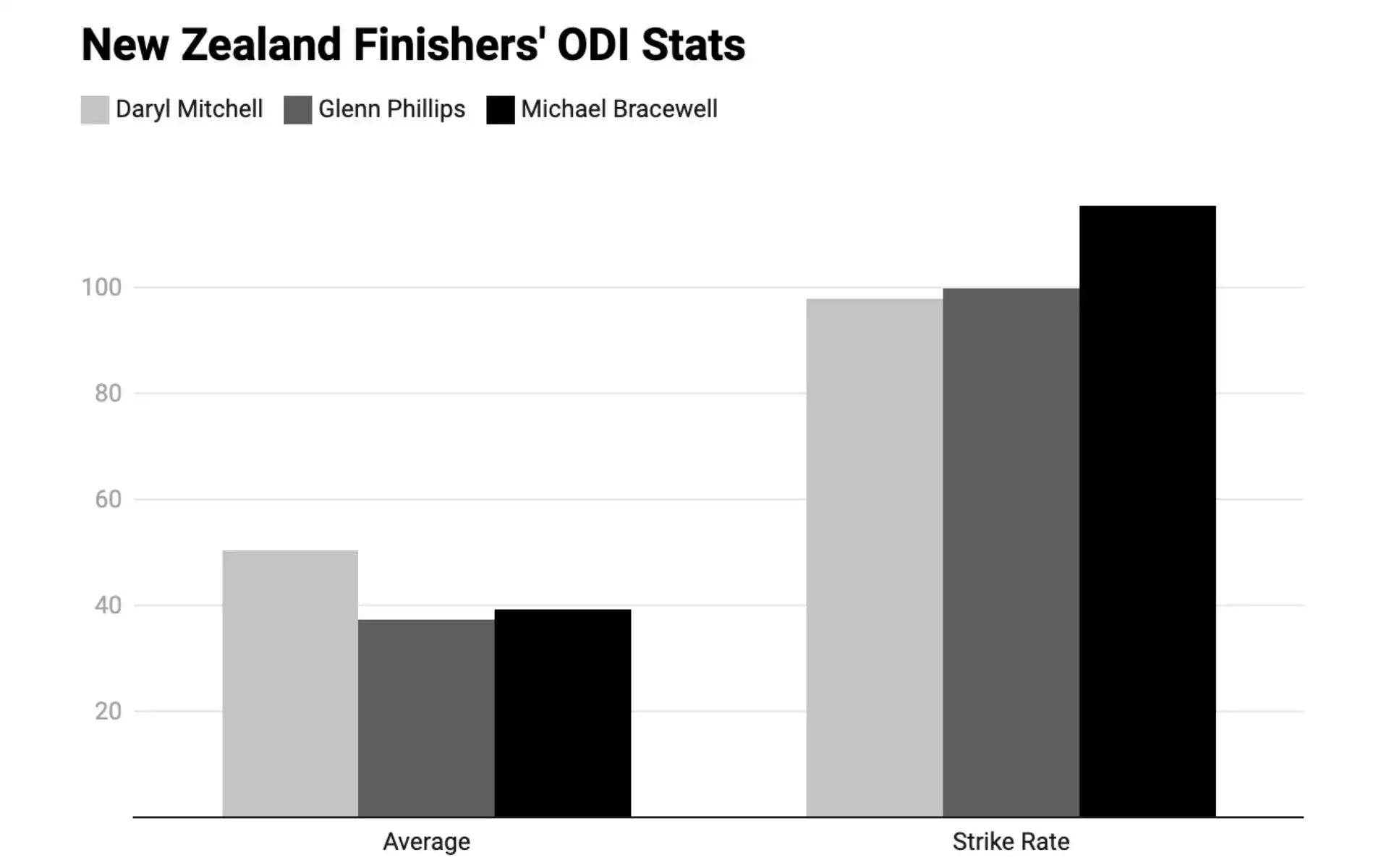 ODI stats of New Zealand finishers [Courtesy: @DataWrapper]