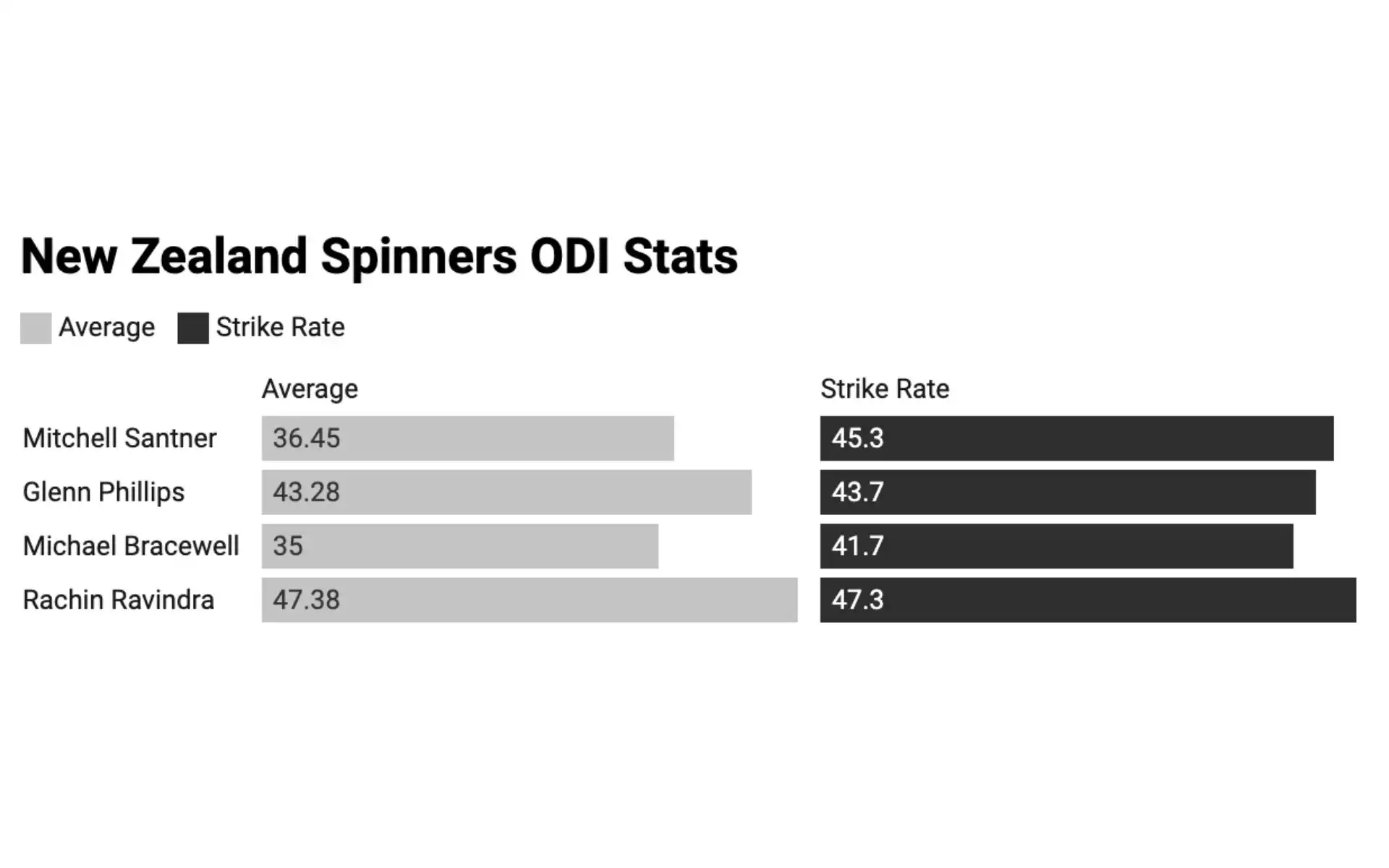 Stats of New Zealand spinners in ODIs [Courtesy: @DataWrapper]
