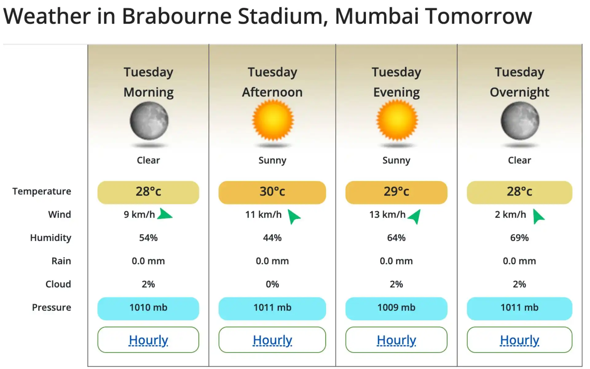 Weather Report for MI vs RCB (Source:@worldweatheronline.com)