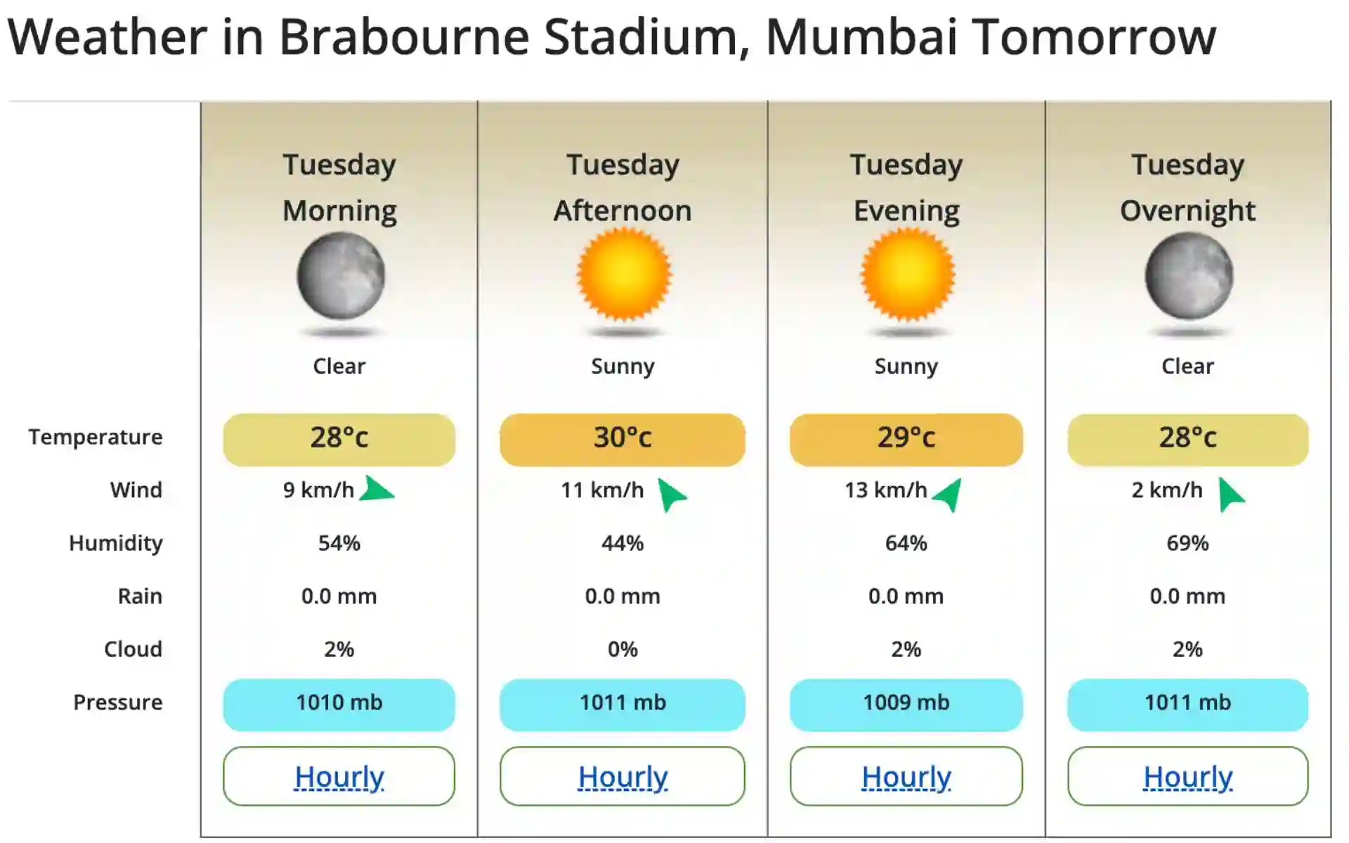 Weather Report for MI vs RCB (Source:@worldweatheronline.com)