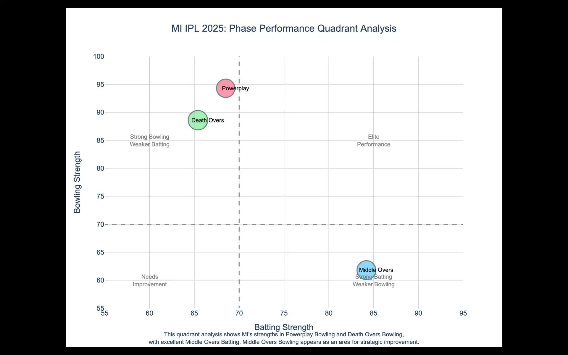 Quadrant Chart Of MI's Phase Wise Performance [Source: OneCricket]