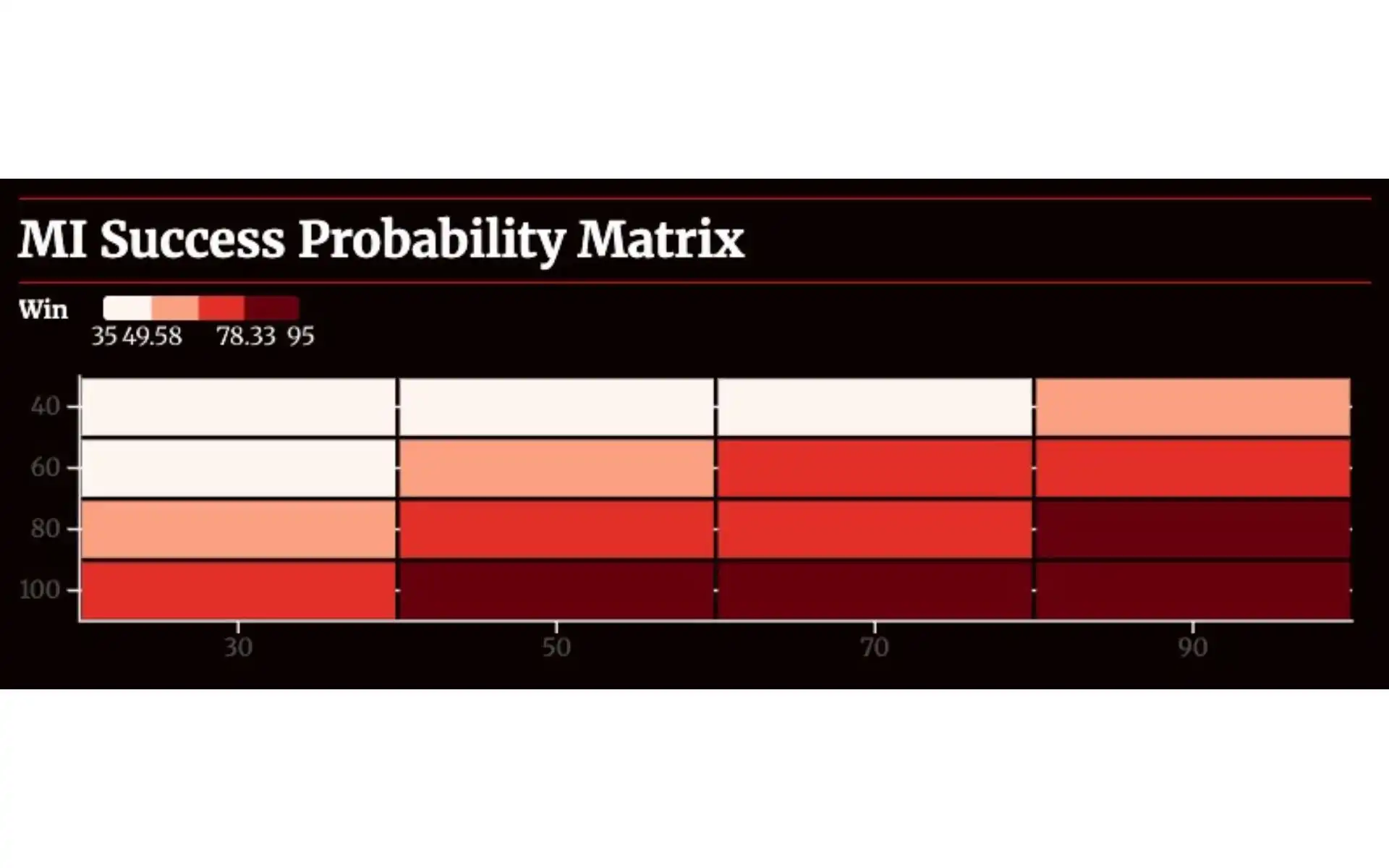  Heat map win percentage based on powerplay performance vs. spin resources [Source: OneCricket]