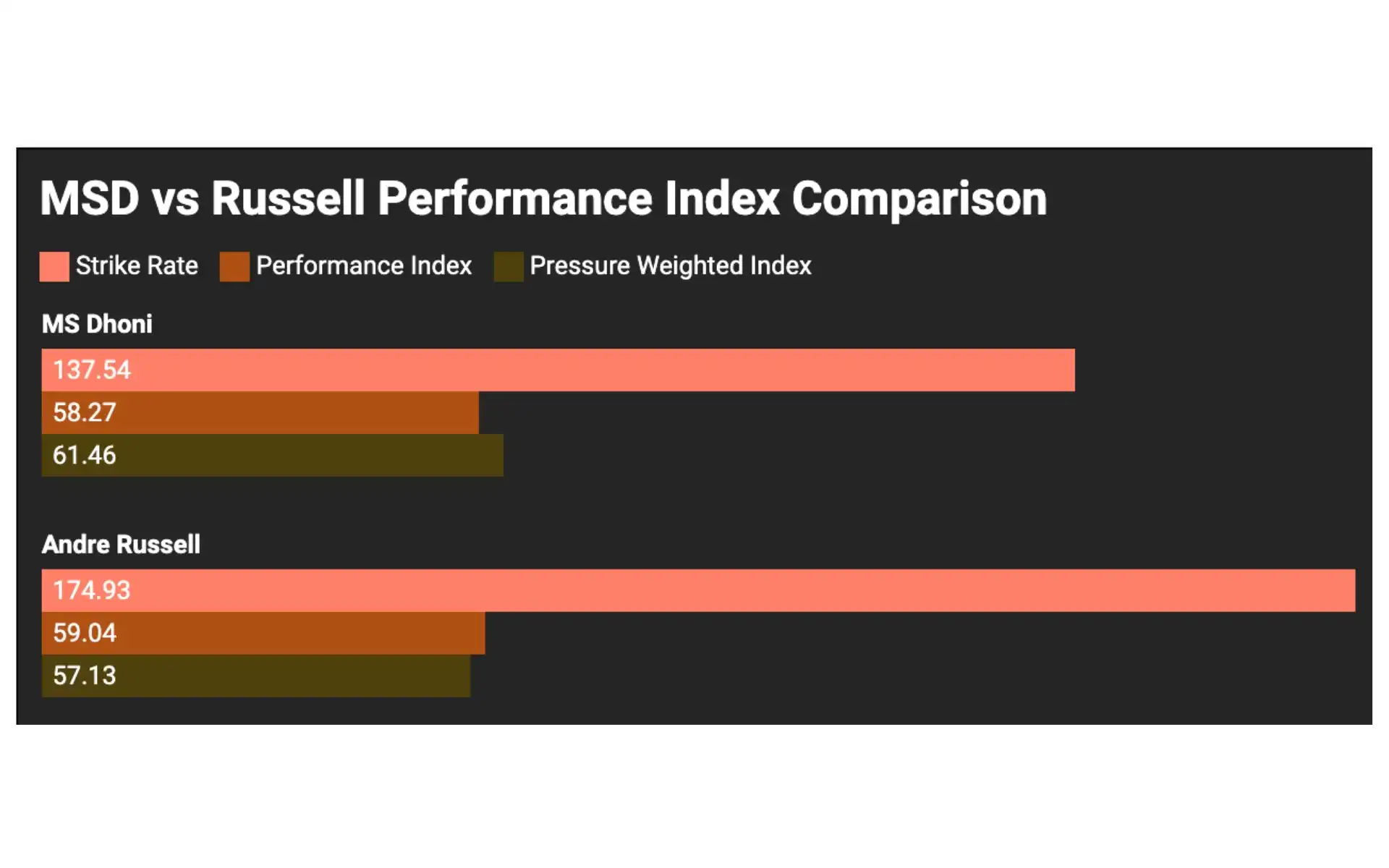 MS Dhoni vs Andre Russell overall performance comparison [Source: OneCricket]