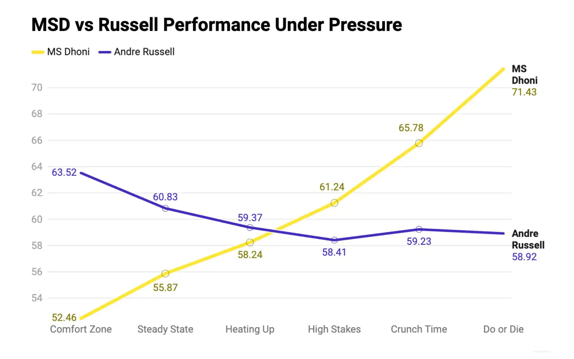MS Dhoni vs Andre Russell Performance Comparison Across Pressure Brackets [Source:OneCricket]