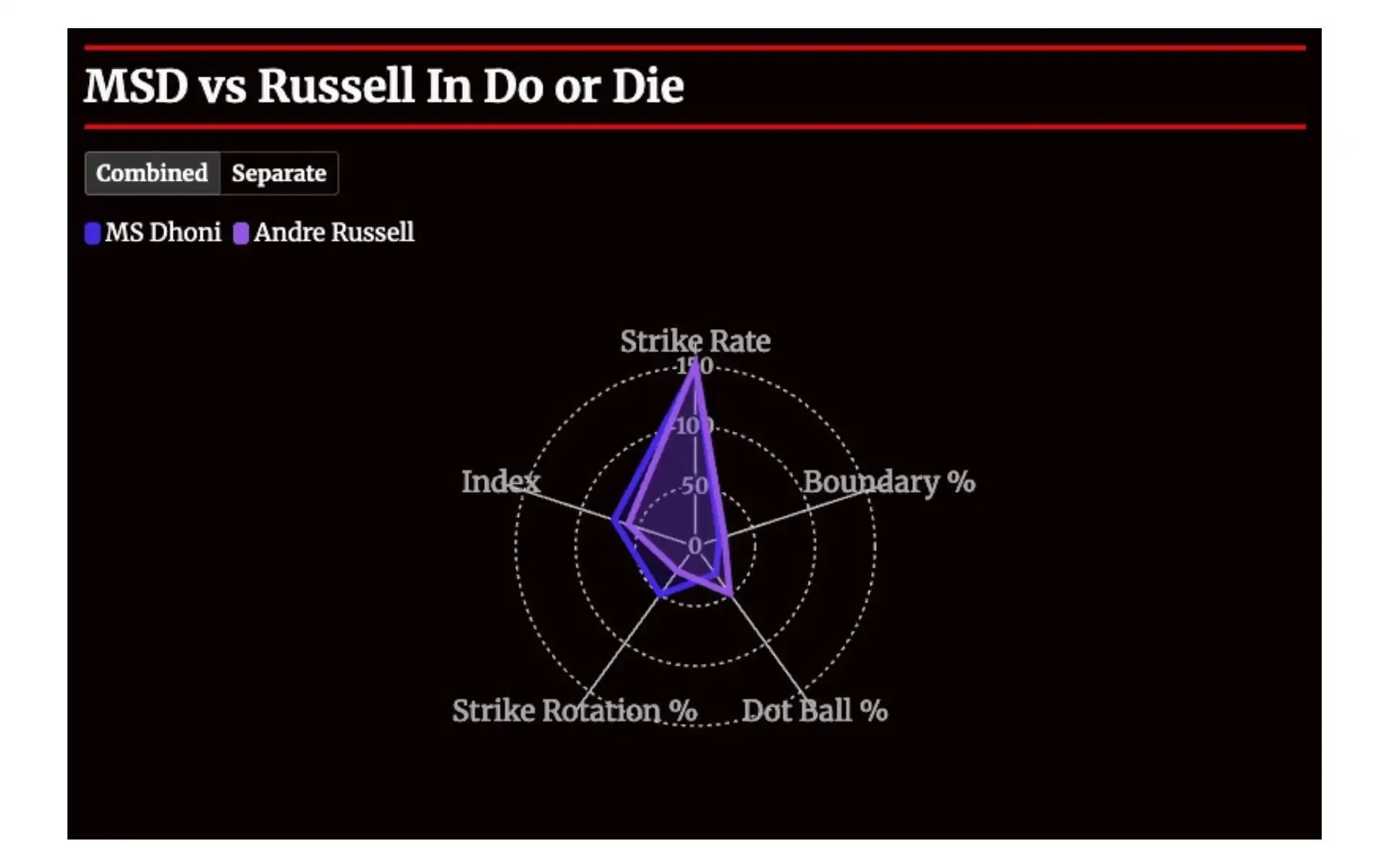 MS Dhoni vs Andre Russell Performance Metrics Comparison In Do Or Die Stages [Source: OneCricket]
