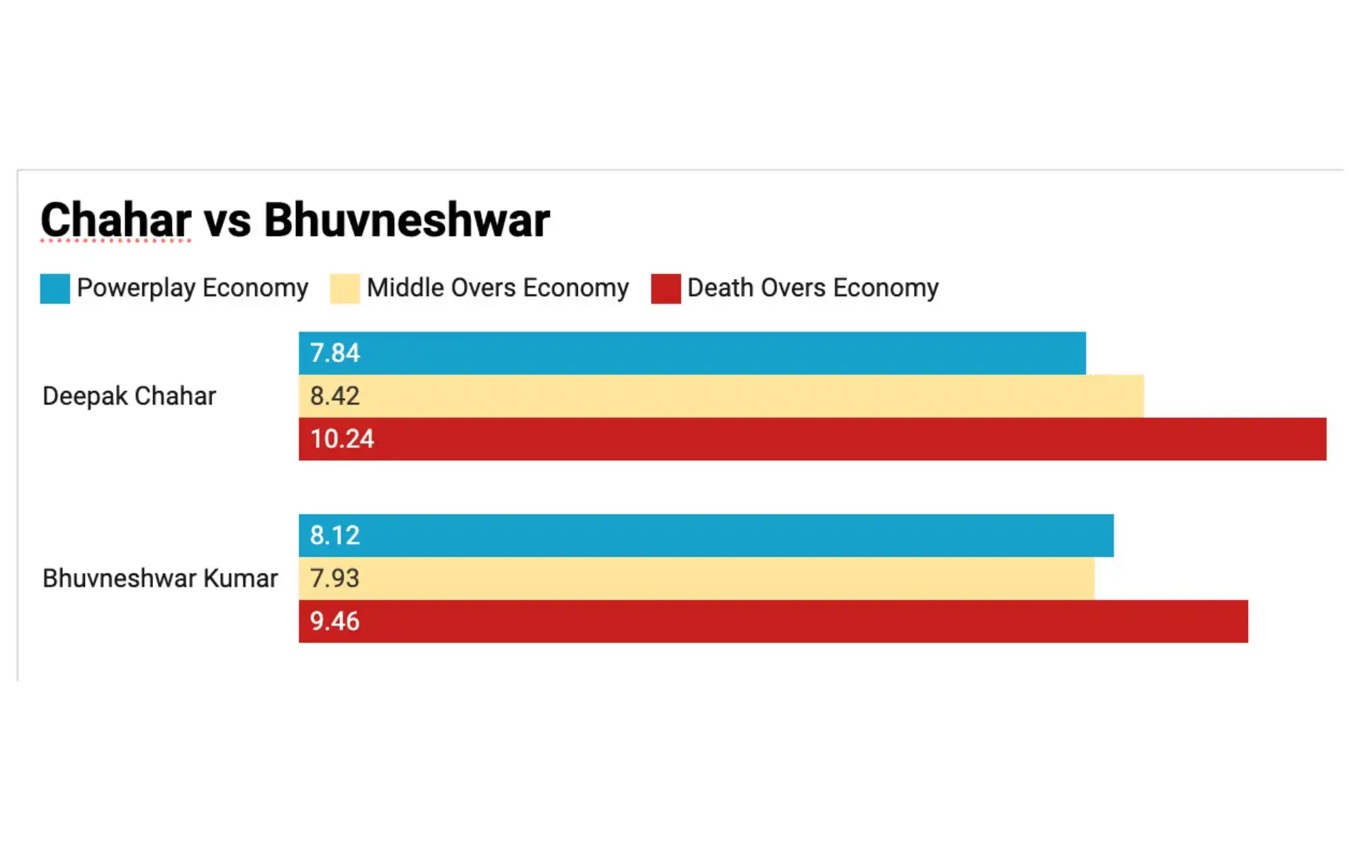 Deepak Chahar vs Bhuvneshwar Kumar Phase wise economy rate [Courtesy: DataWrapper]