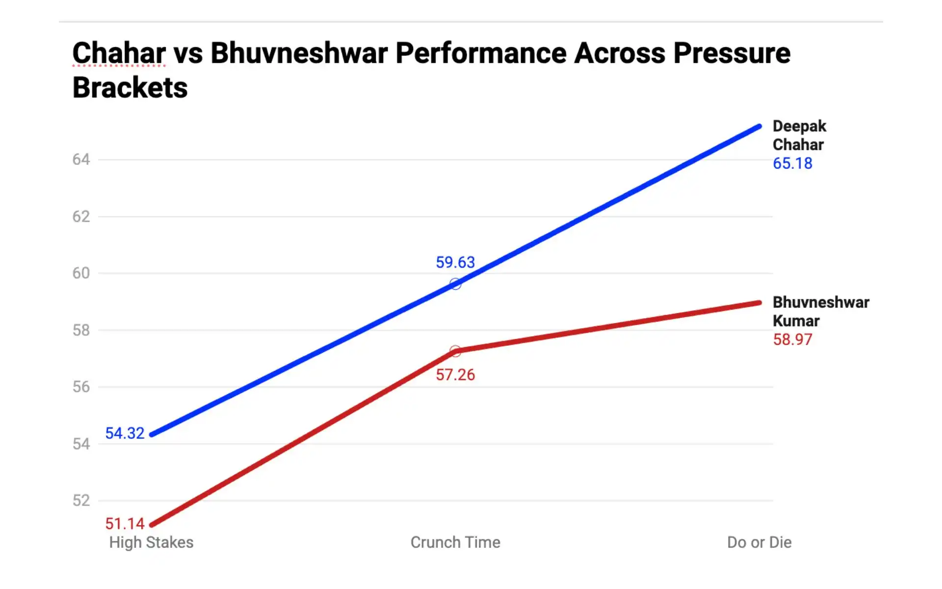 Deepak Chahar vs Bhuvneshwar Kumar: Performance Across Pressure Brackets