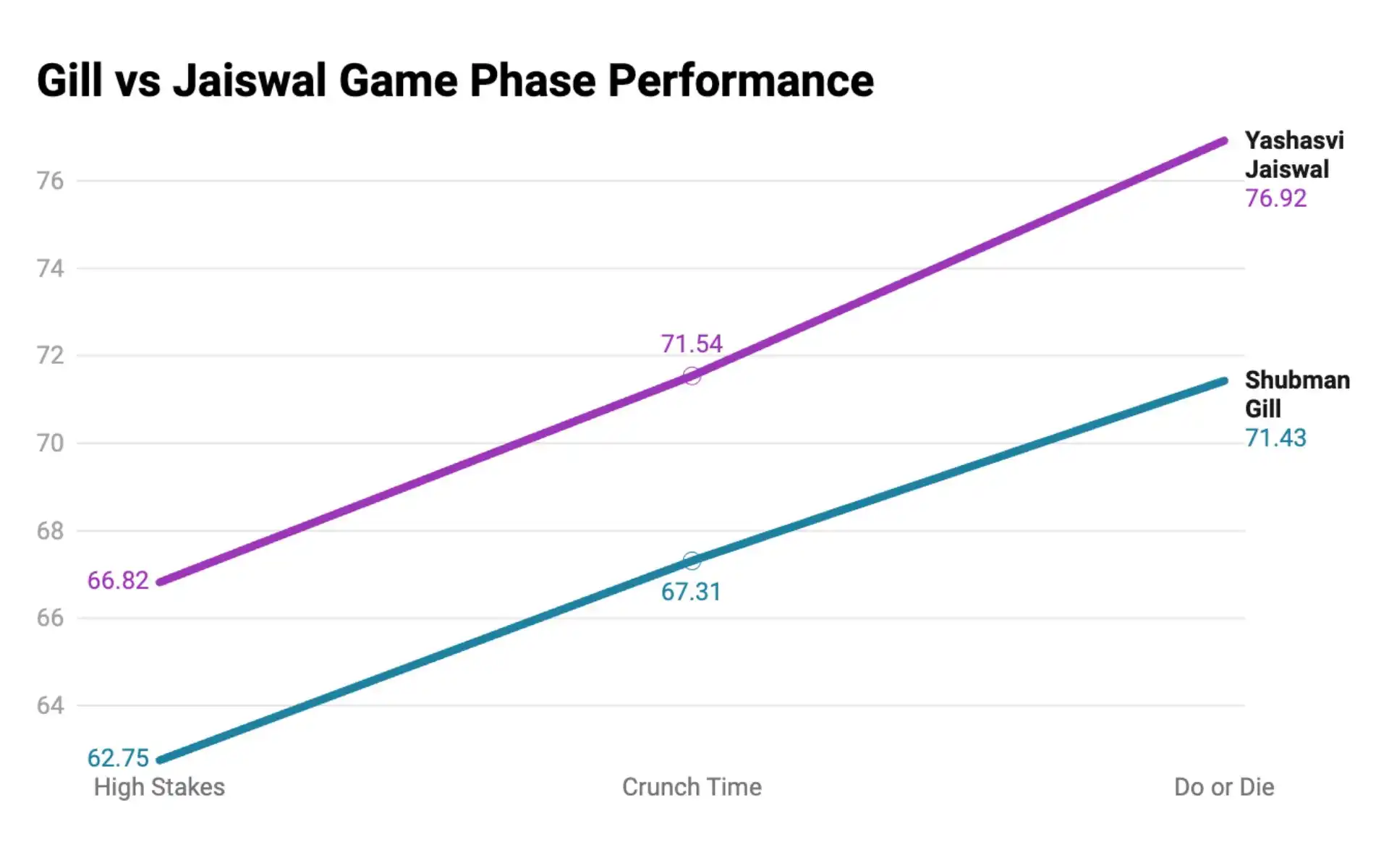 Gill vs Jaiswal Performance Under Pressure [Courtesy: Datawrapper]