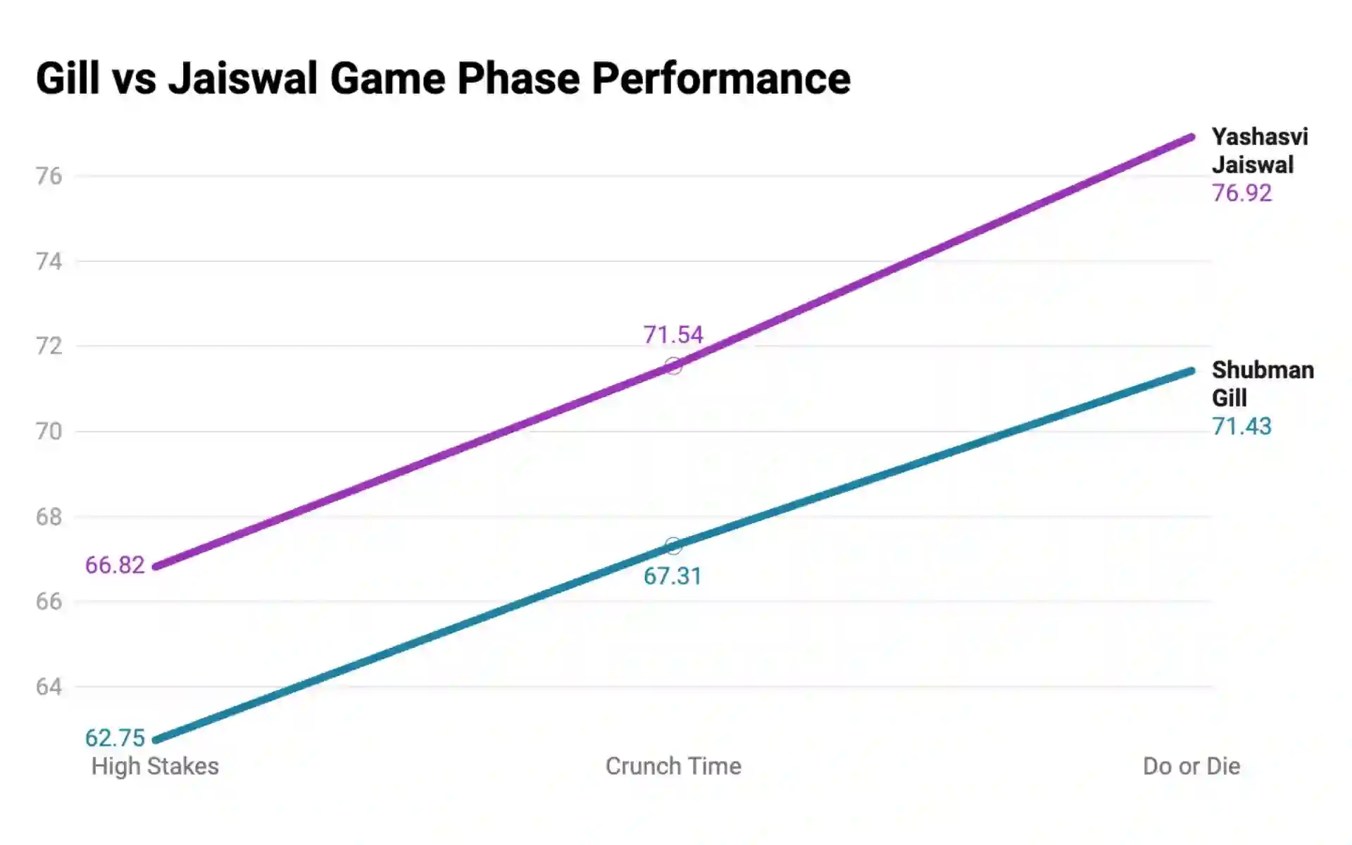 Gill vs Jaiswal Performance Under Pressure [Courtesy: Datawrapper]