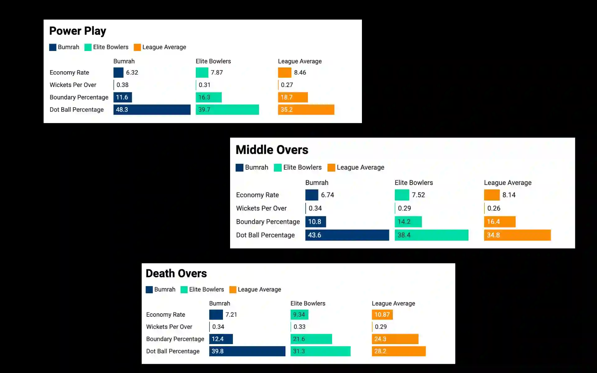 Comparison of Bumrah With Other Bowlers In Different Phases Of IPL [Source: OneCricket]
